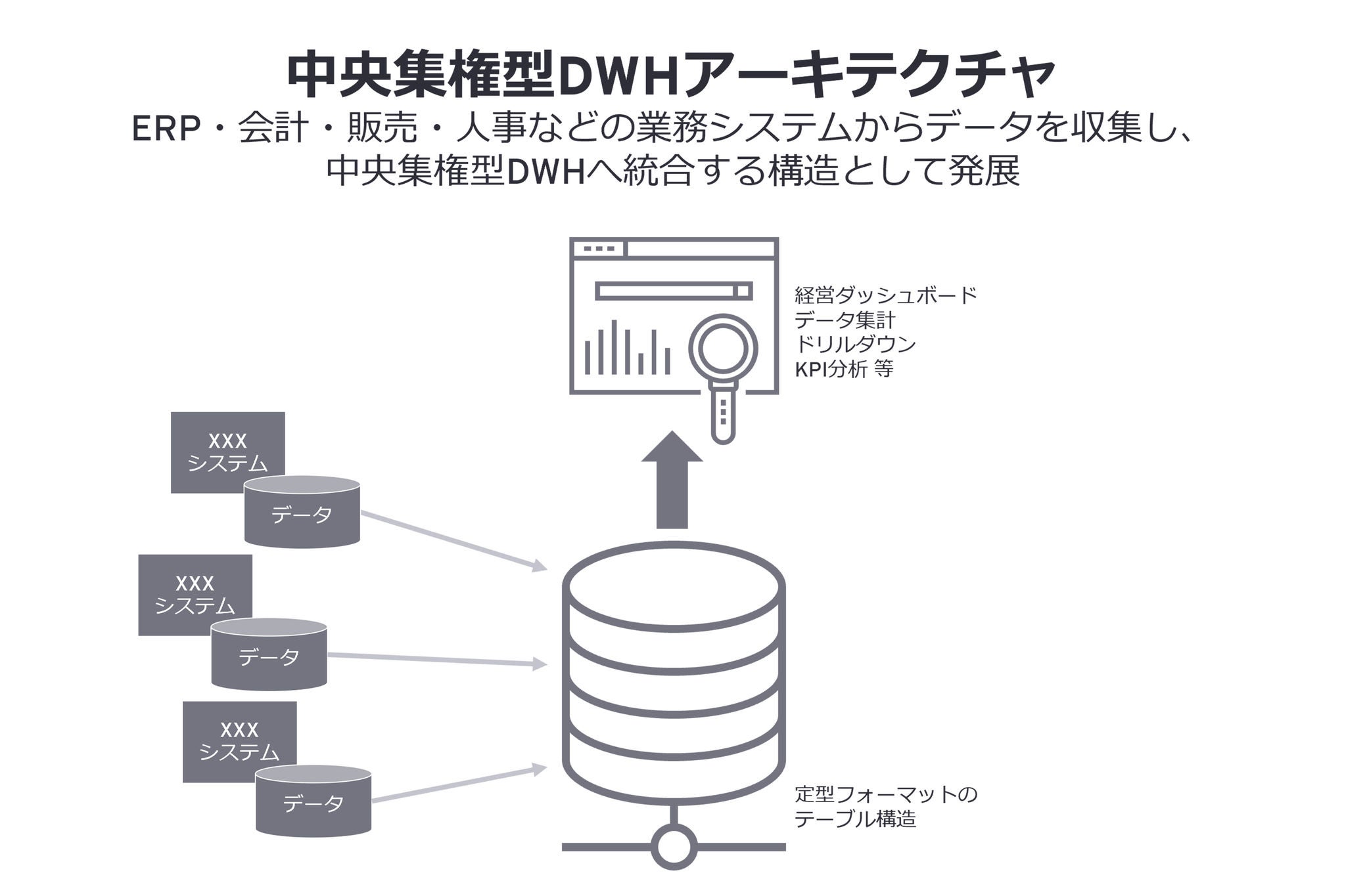 中央集権型DWHアーキテクチャ
