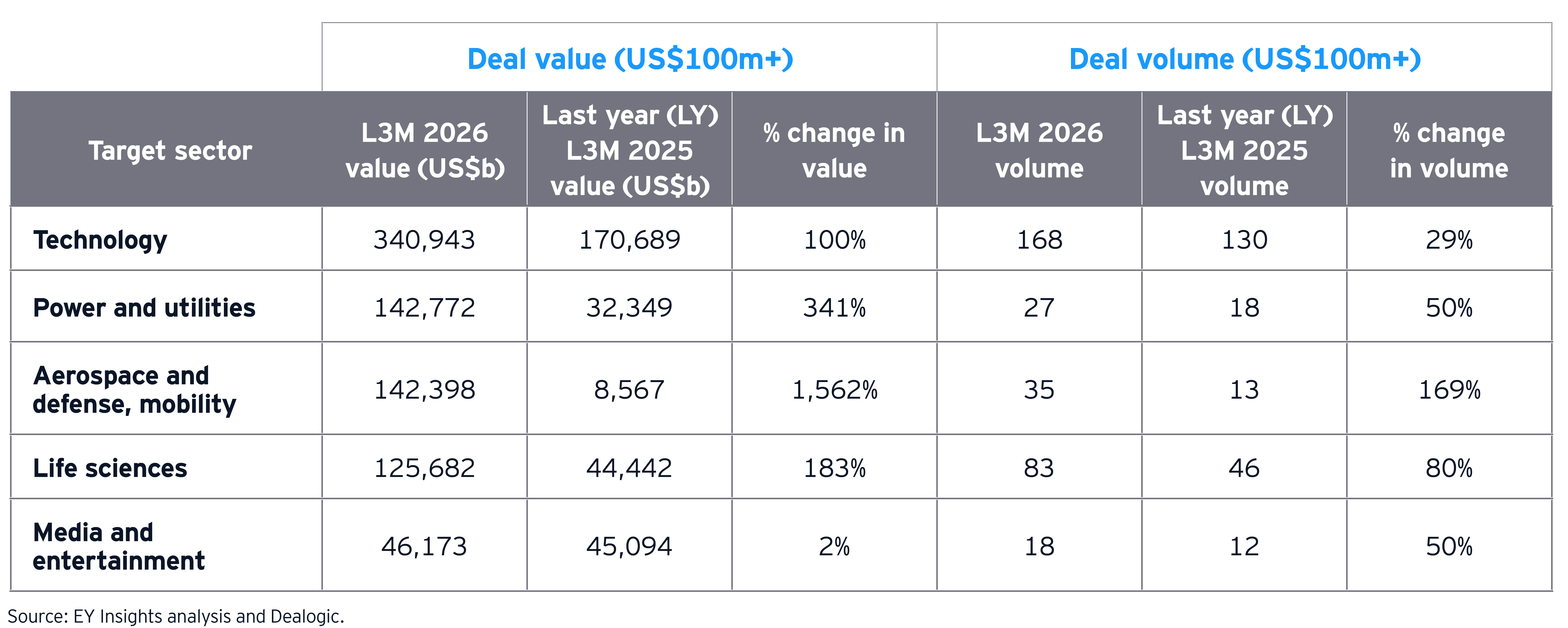 US sector breakdown for top deals - June 2026