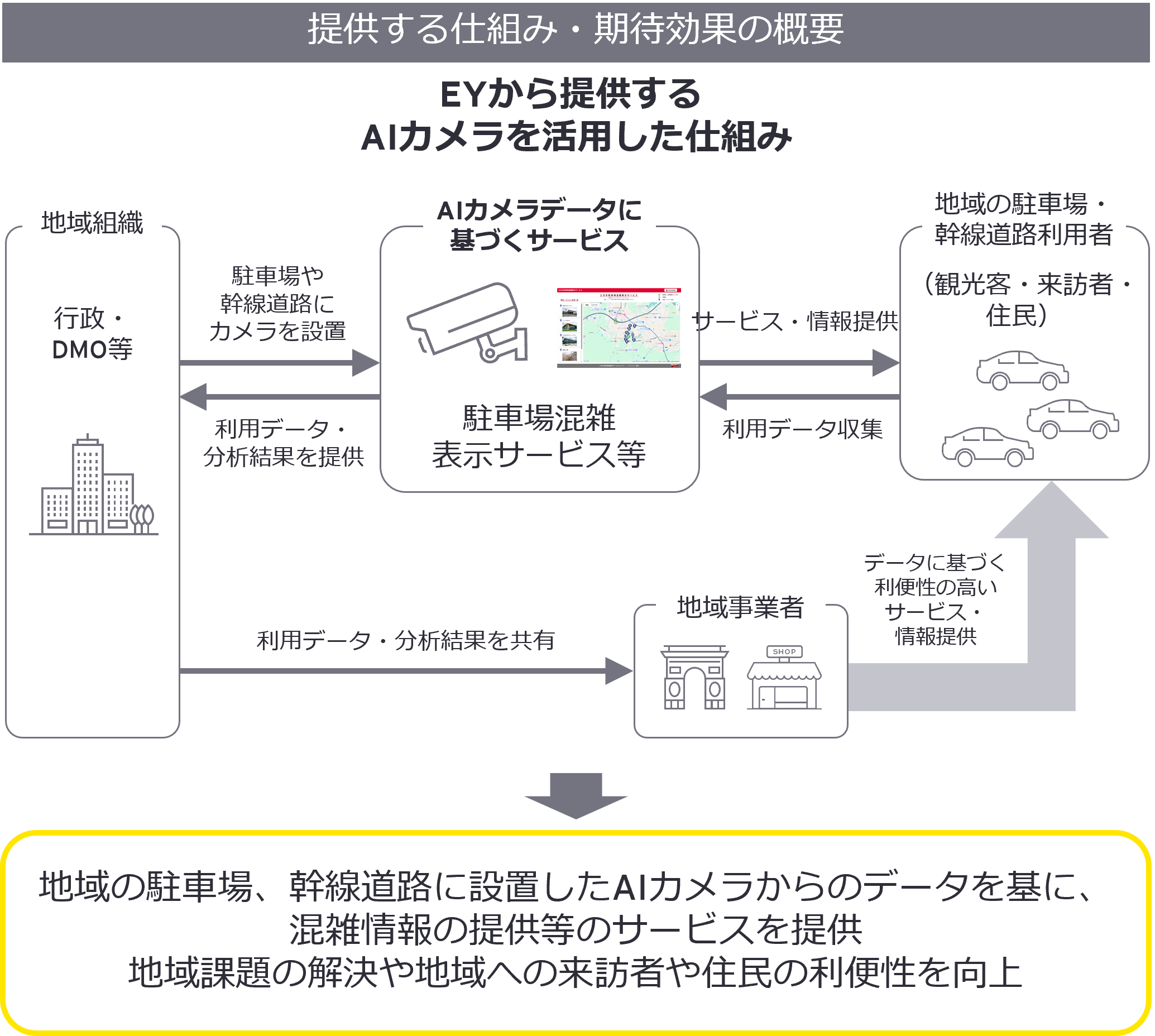 EYから提供するAIカメラを活用した仕組み