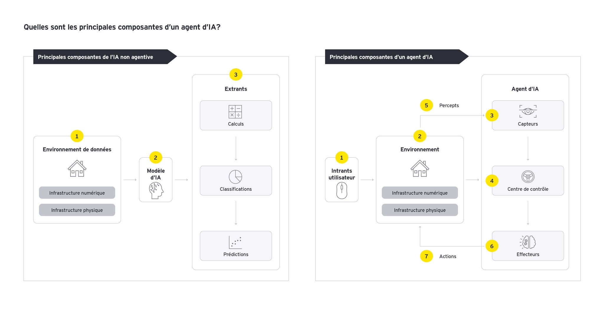 Composants essentiels de l’IA non agentive et des agents d’IA