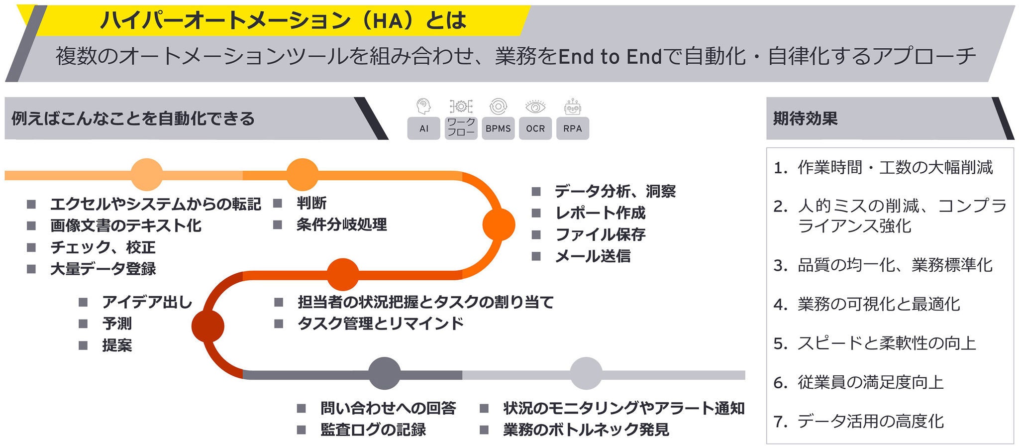 図1：ハイパーオートメーションの具体例と期待効果