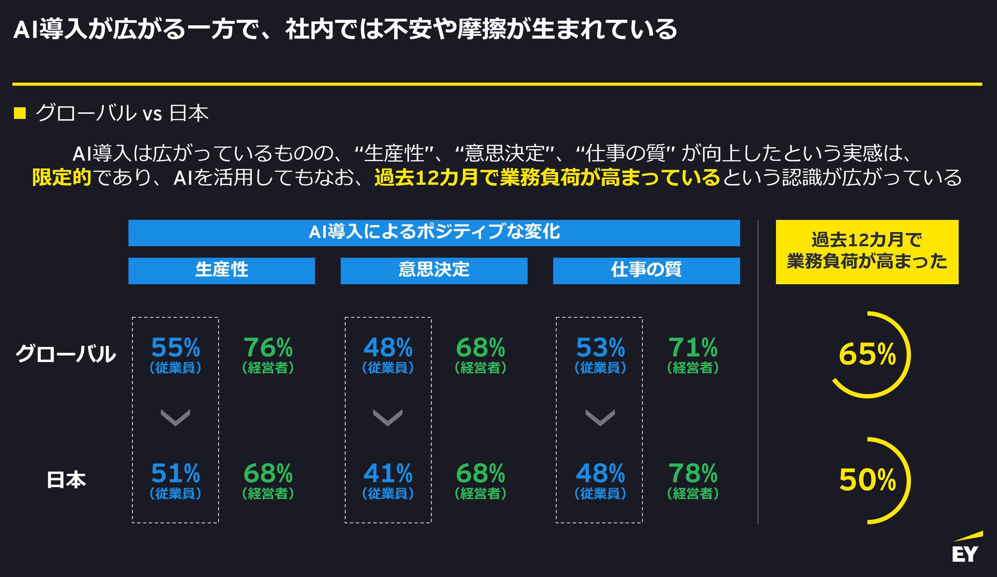  AI導入が広がる一方で、社内では不安や摩擦が生まれている