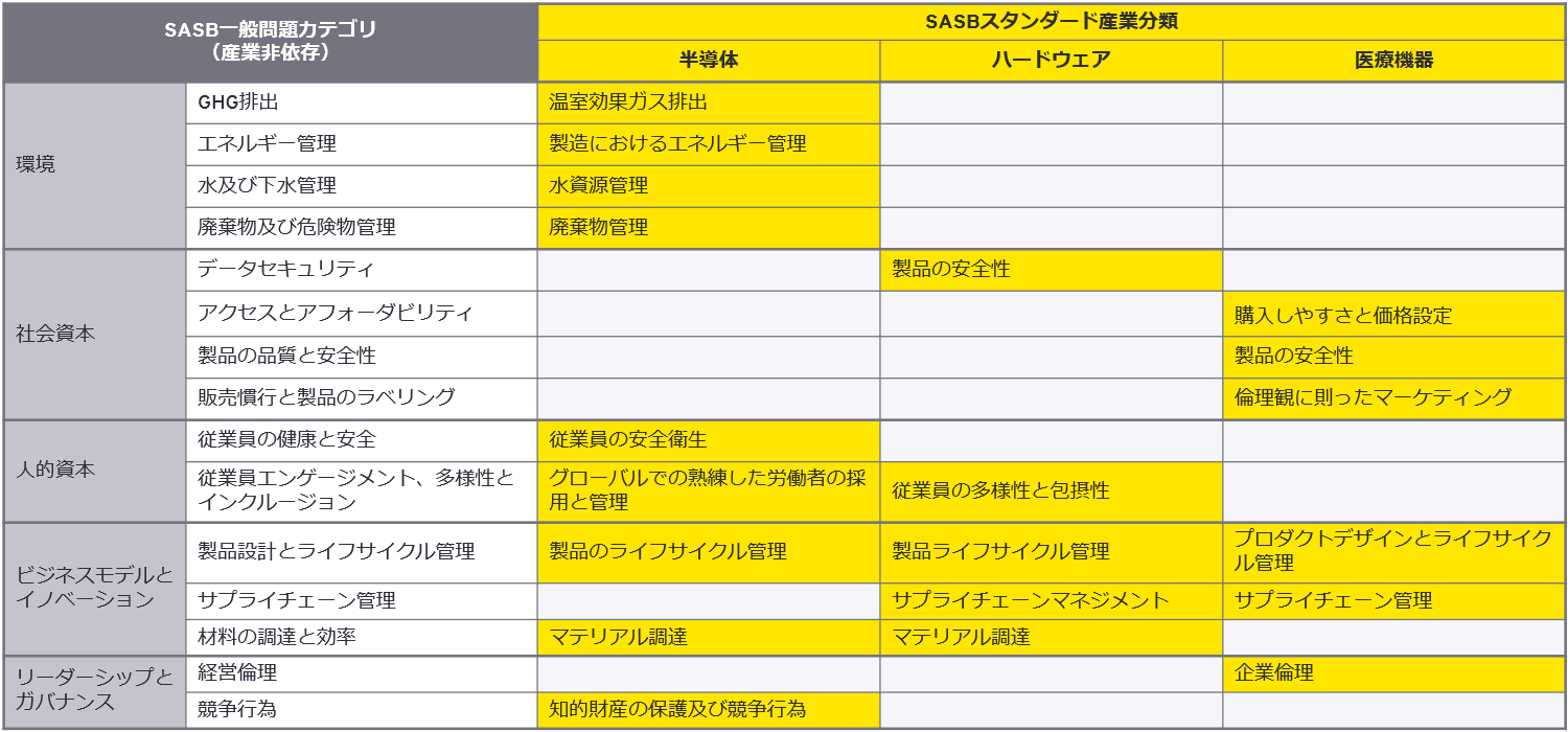 図1　SASBスタンダード 「半導体」「ハードウェア」「医療機器及び消耗品」に記載されている開示トピック一覧とマッピング