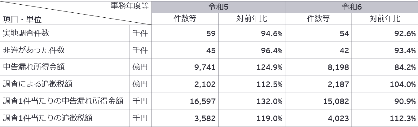 表1　法人税の実地調査の状況（抄）