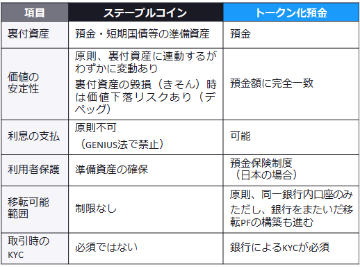 表1　ステーブルコインとトークン化預金の比較