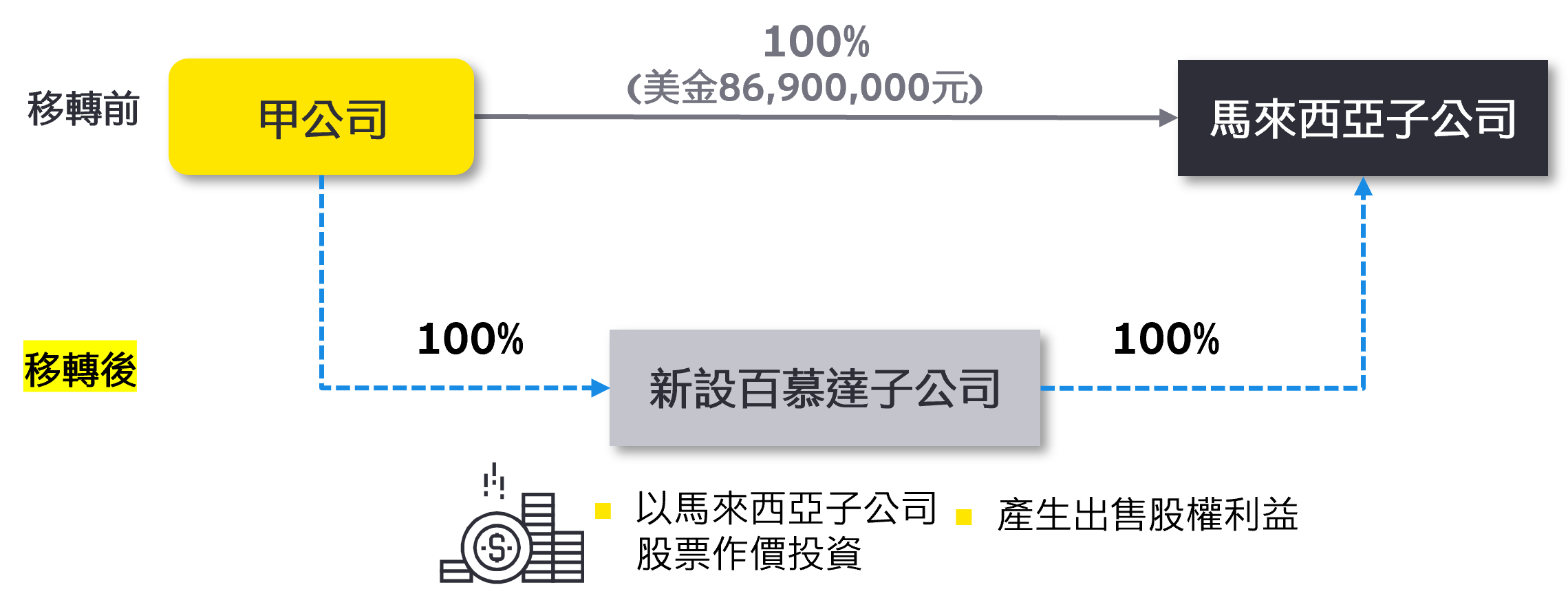 出售股權投資「利益」－最高行政法院92年判字第1749號判決