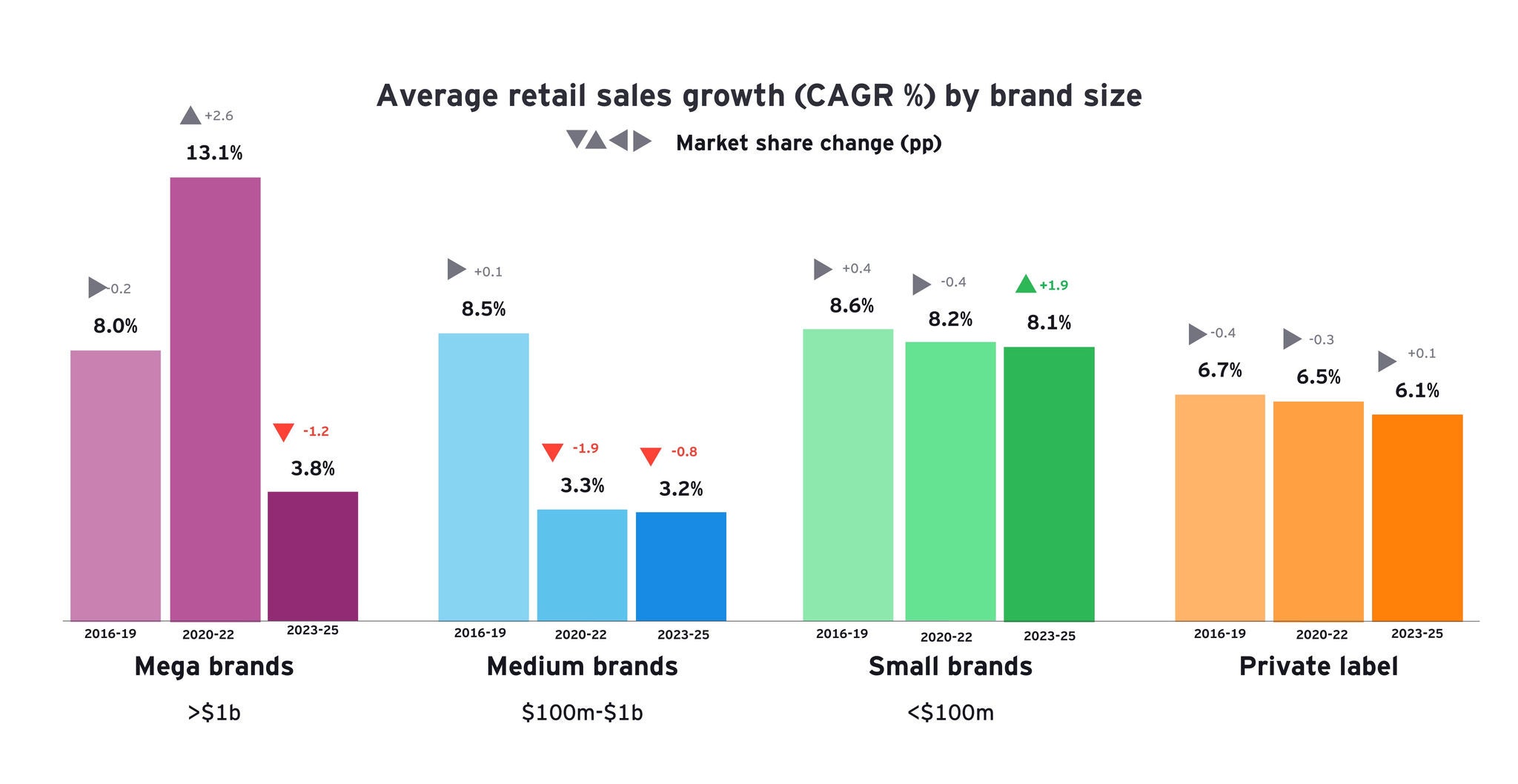 Market share change