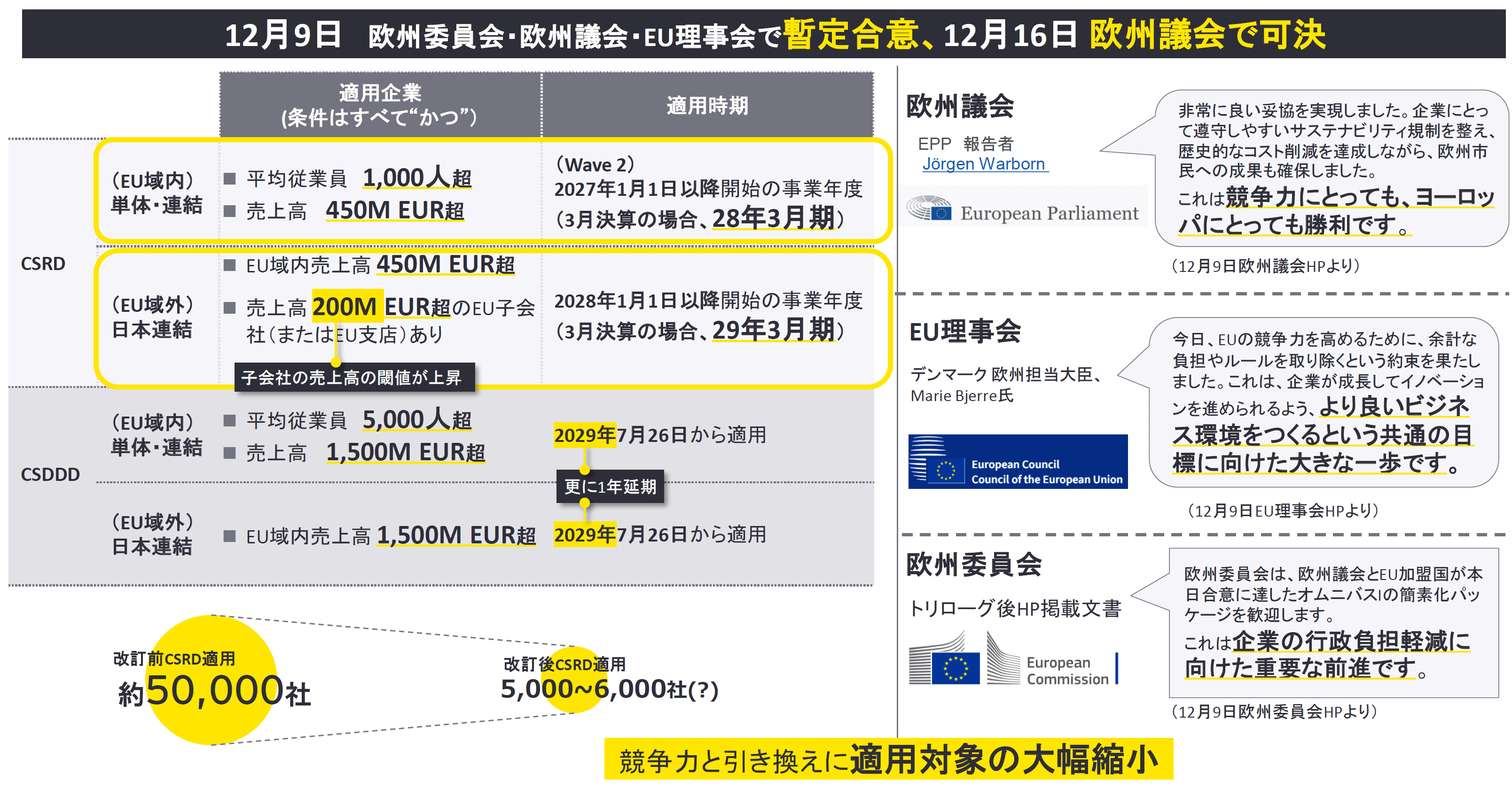 簡素化の帰結：CSRD/CSDDD適用対象企業の大幅減少