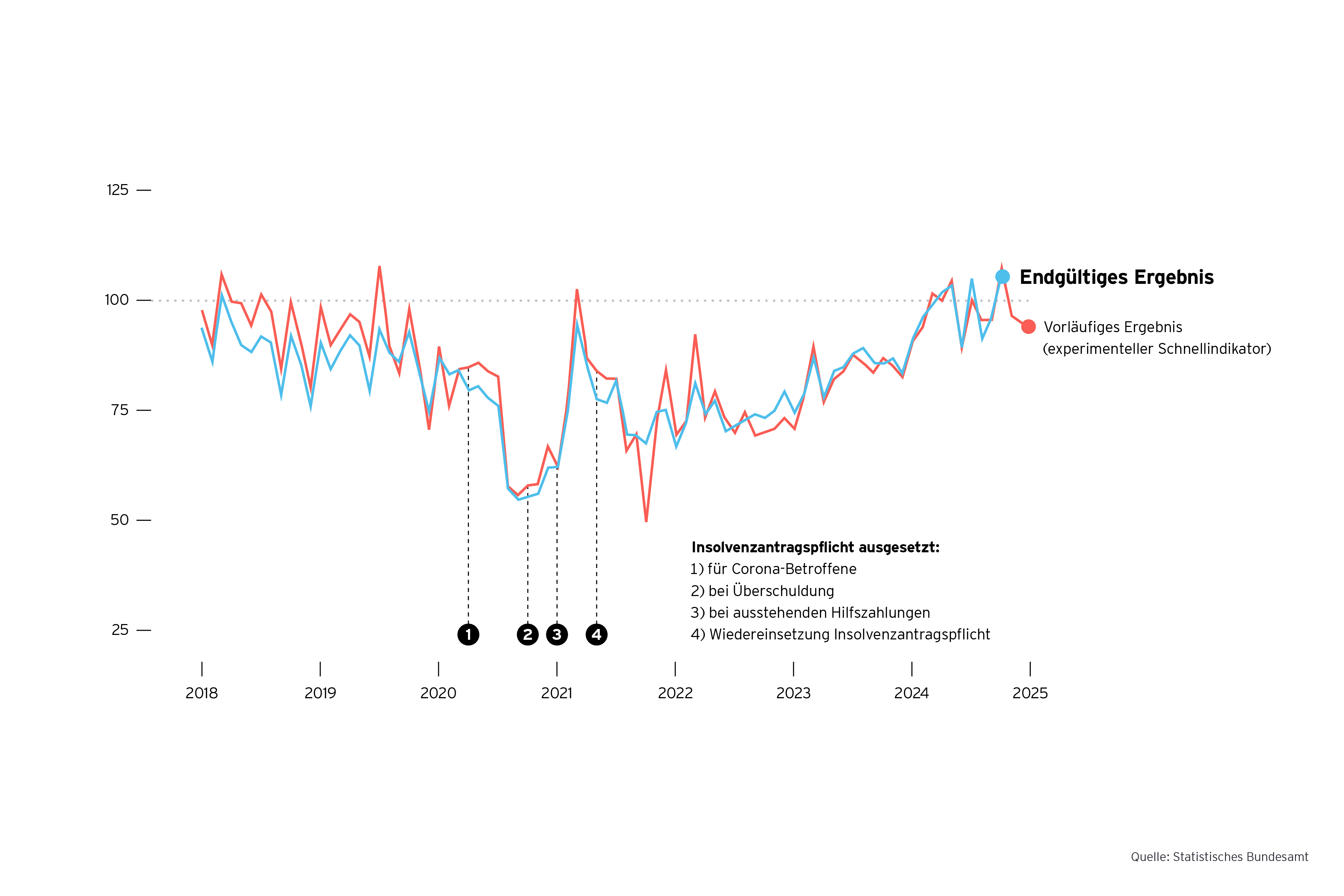 Grafik: Insolvenzantraege