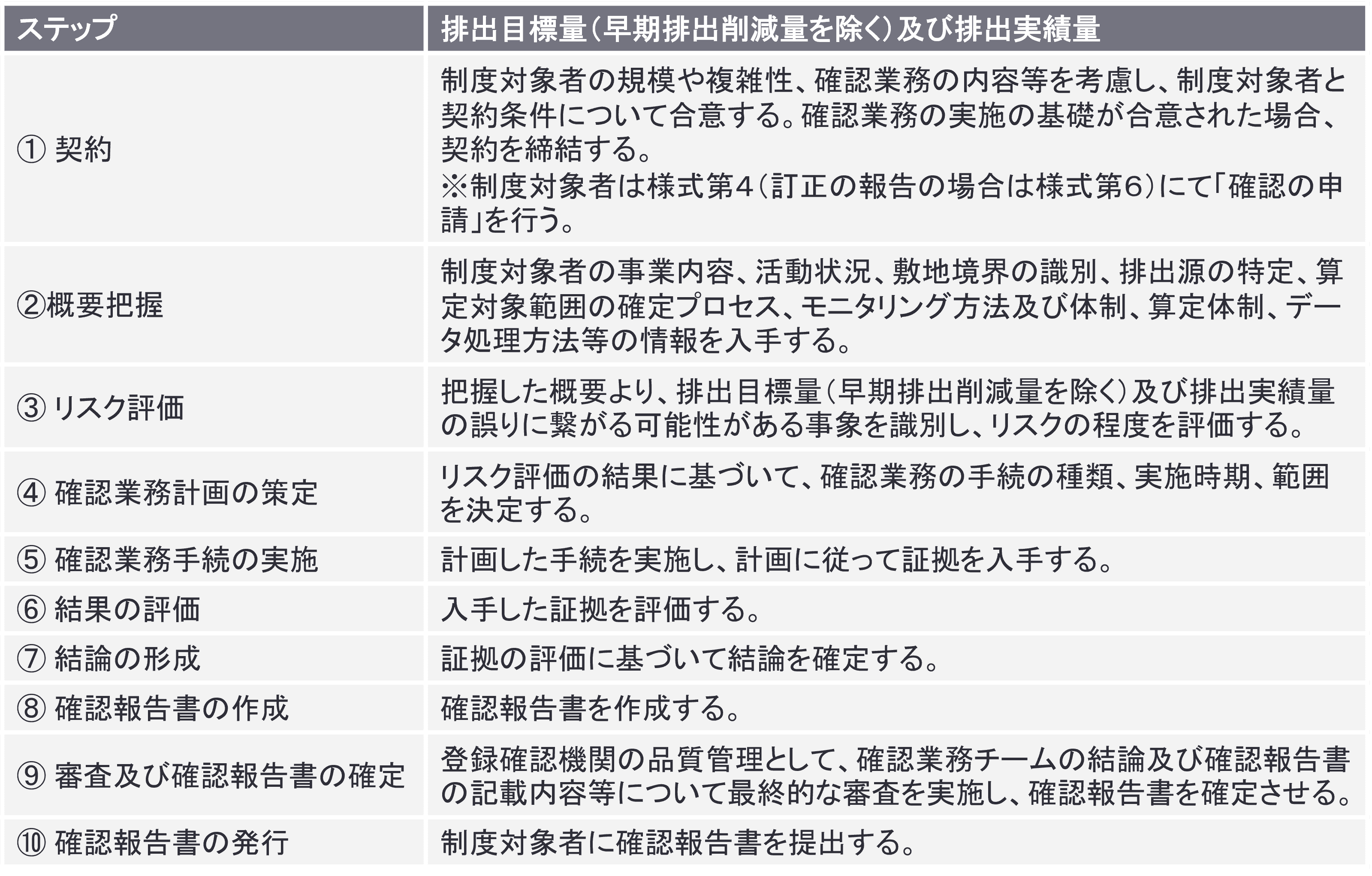 図9　確認業務の一般的な流れ　