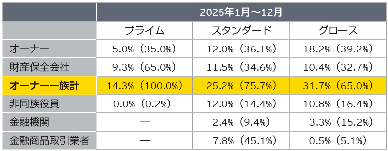 2025年　新規上場会社の平均持株比率