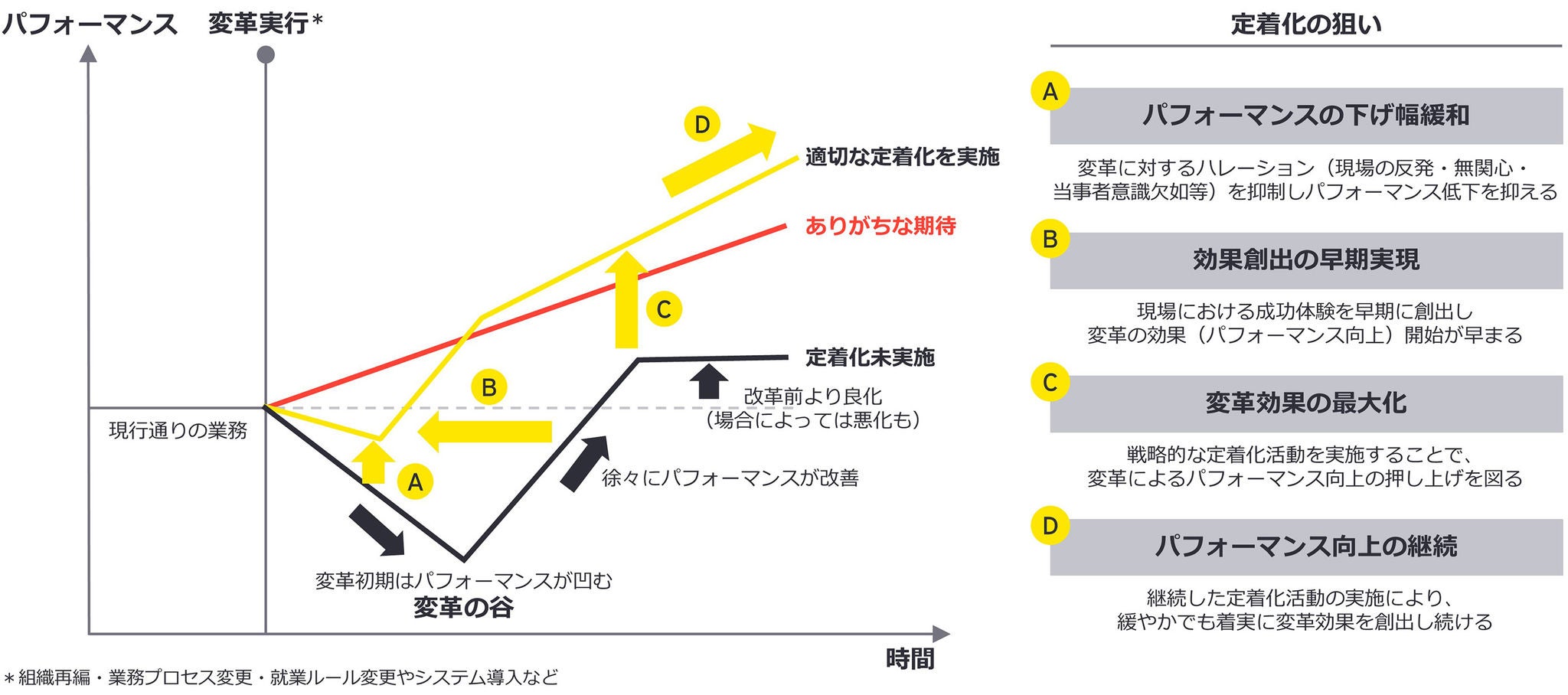 定着化必要性の理解不足
