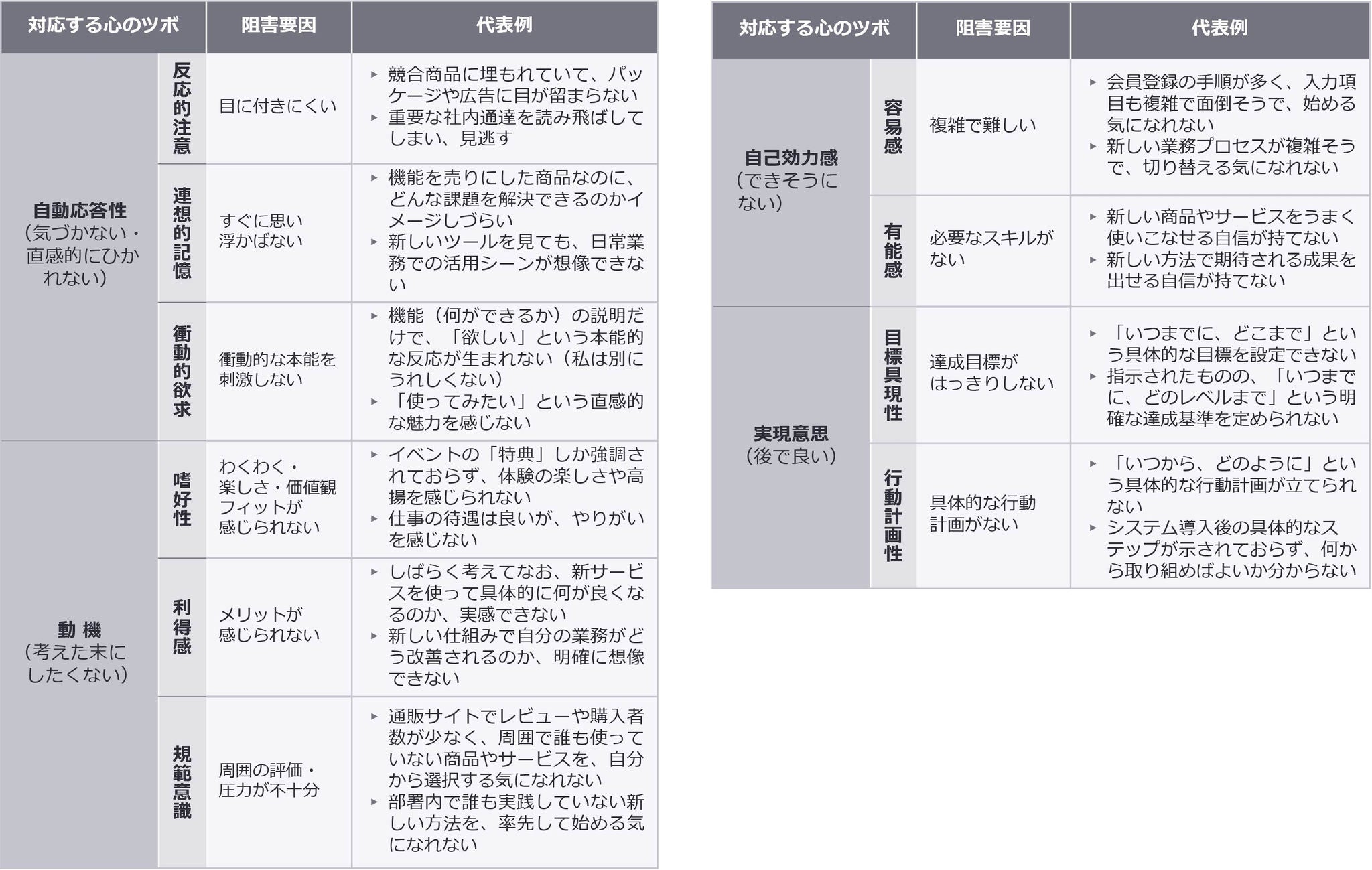 なぜ消費者や従業員は行動を変えないのか？行動経済学× ARMSモデルが