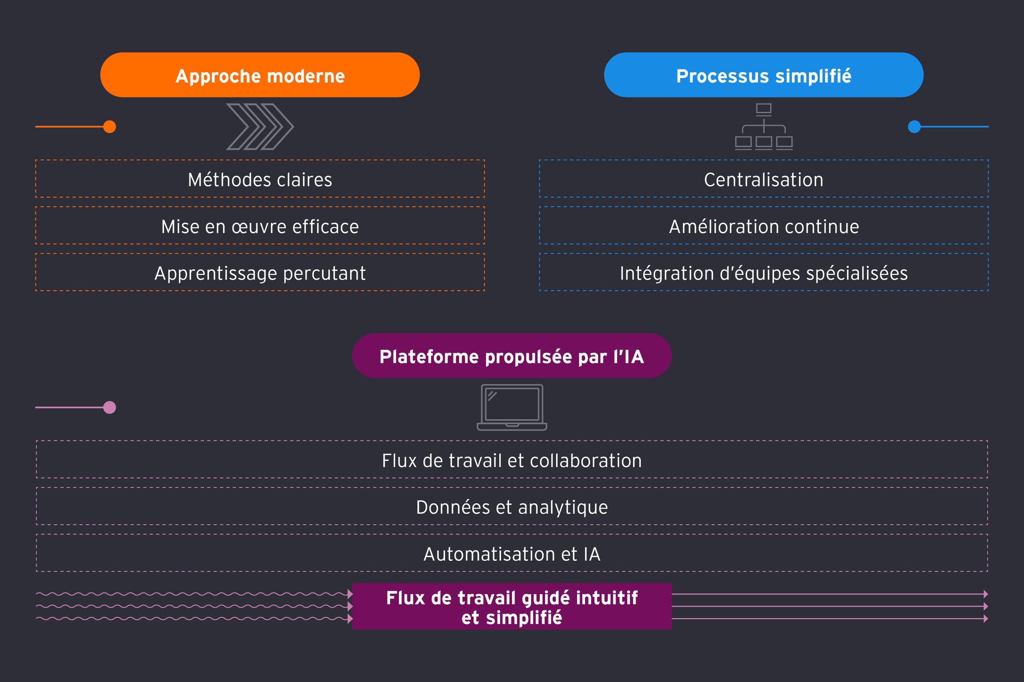 Diagramme de la campagne sur la transformation de l’environnement d’audit