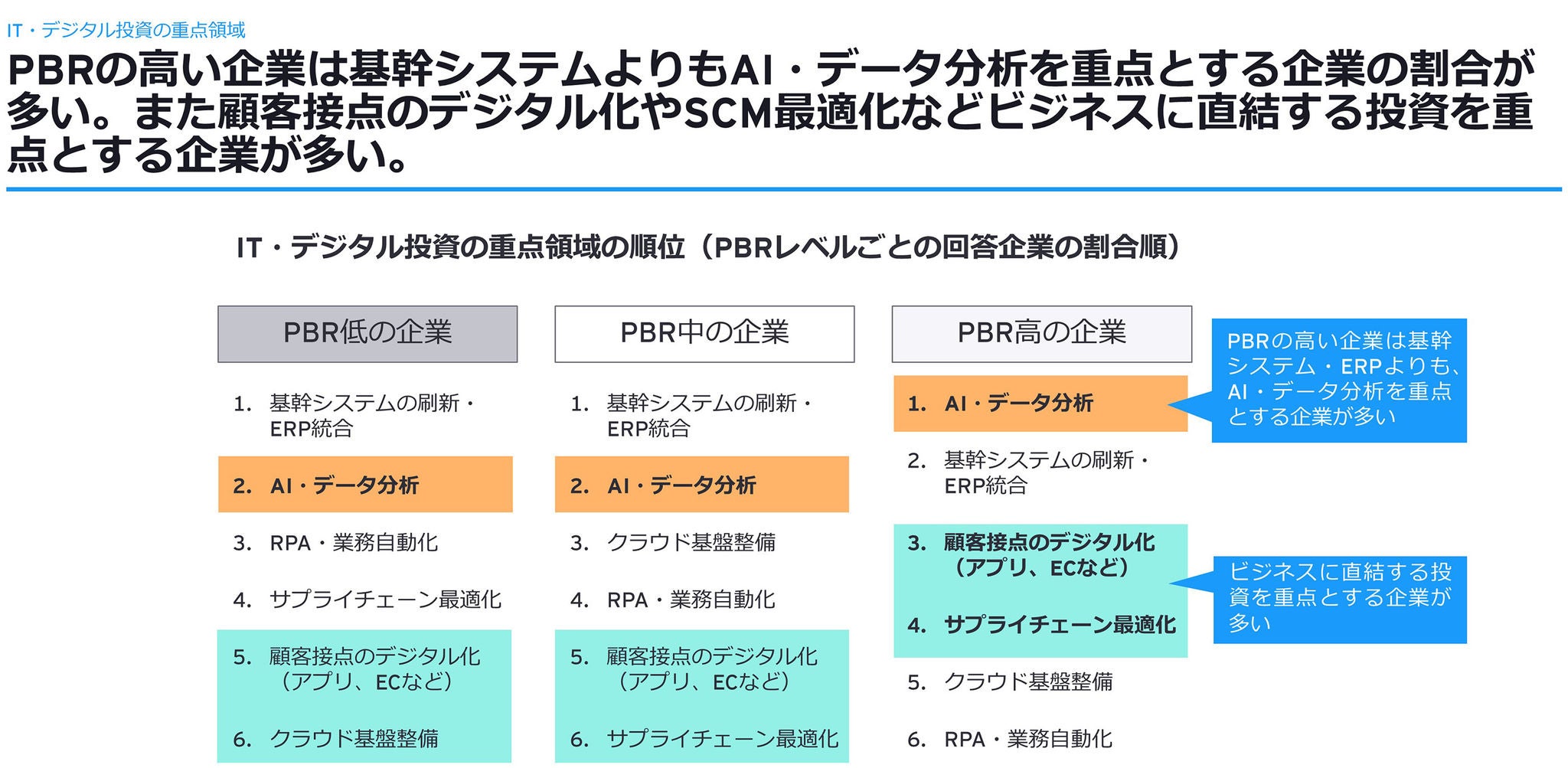 IT・デジタル投資の重点領域