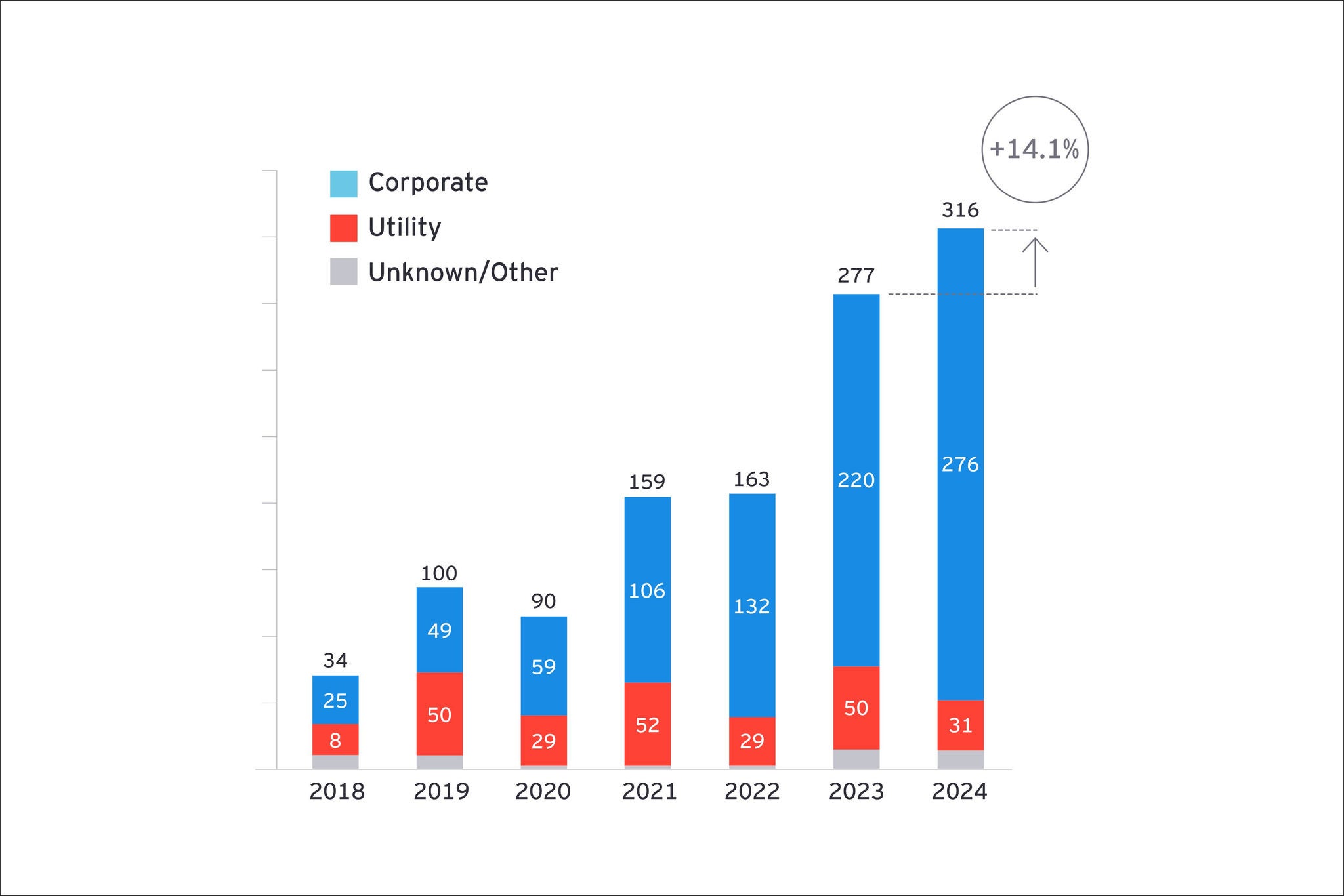 The European market of PPA deals, by the number of deals, 2018–2024