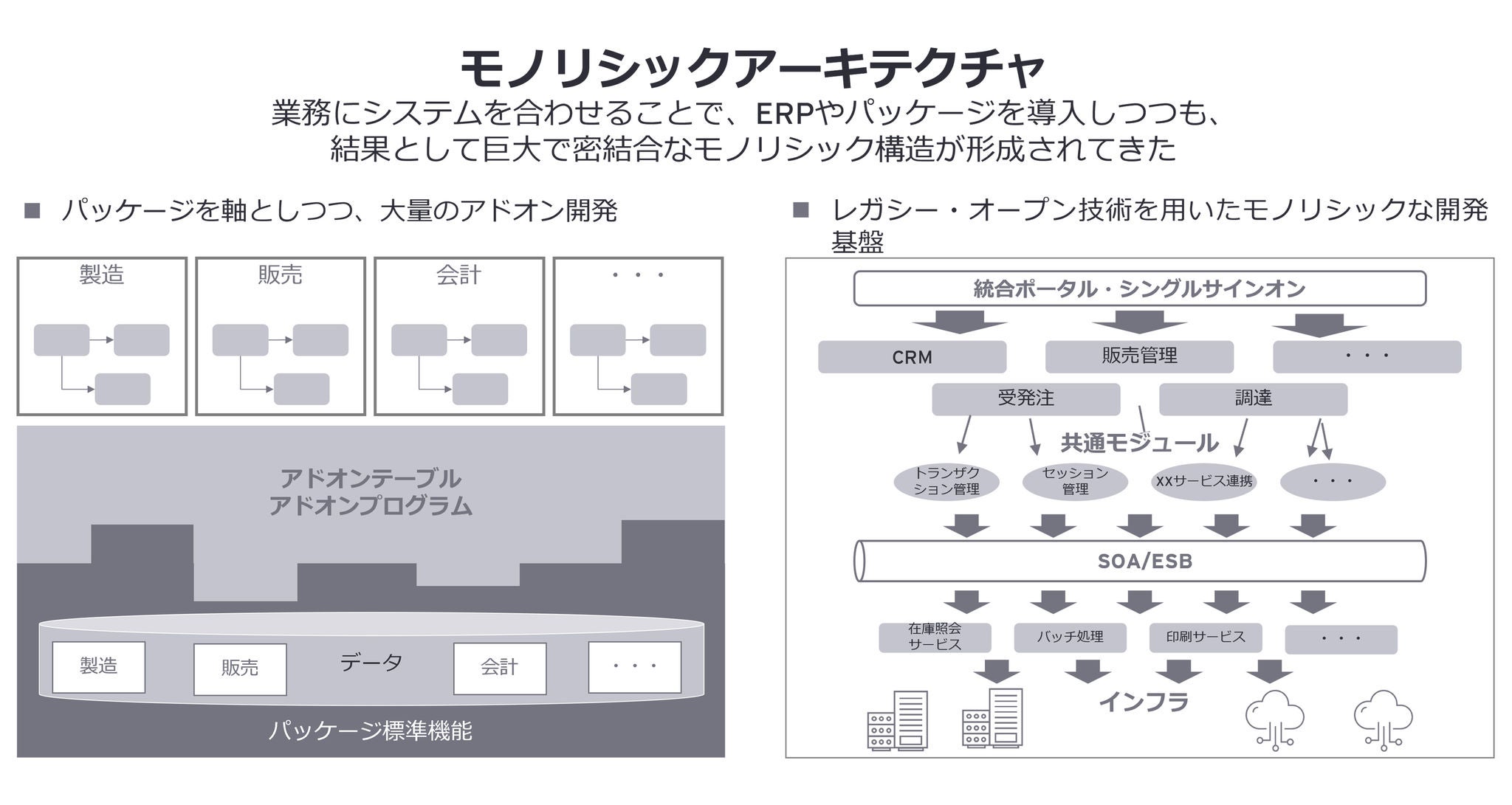 モノリシックアーキテクチャ