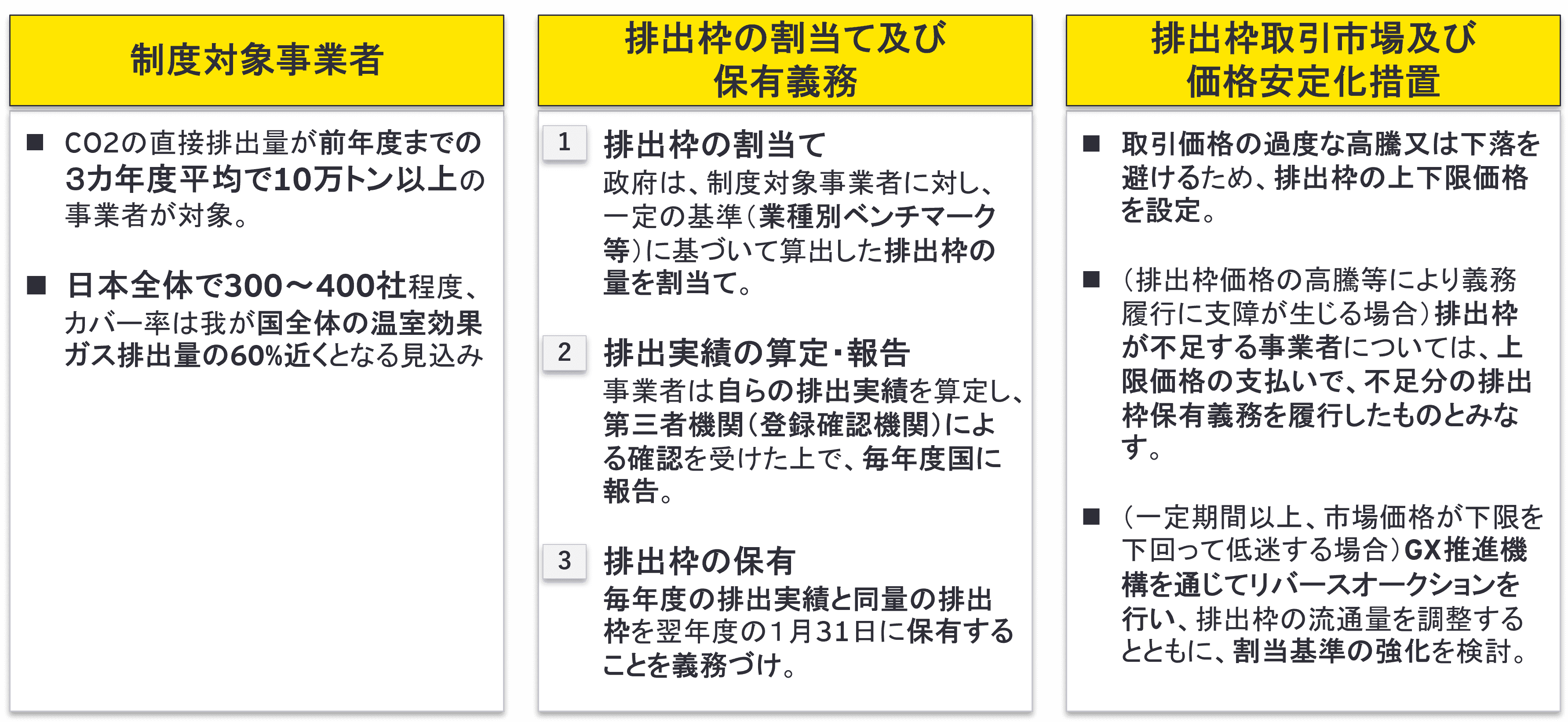 図1　GX推進法に基づく排出量取引制度の概要　