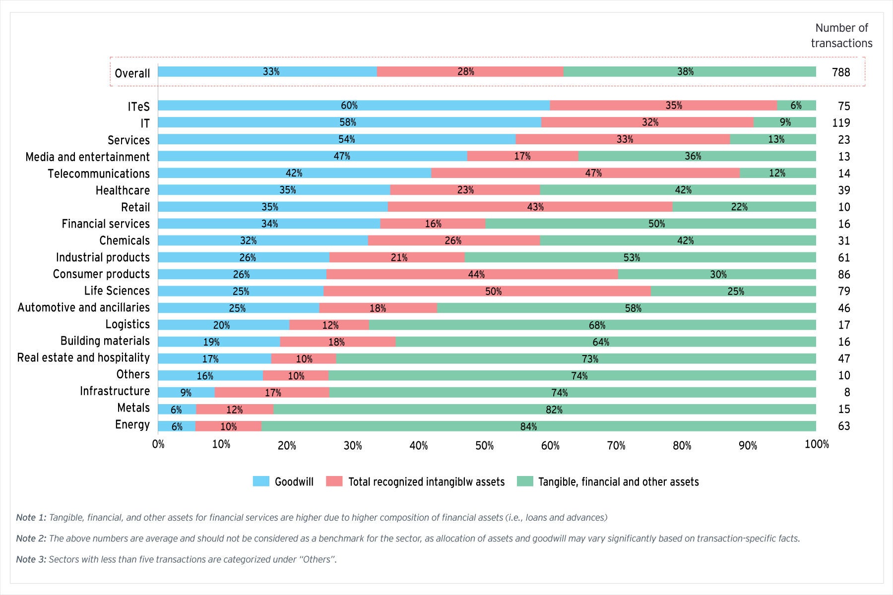 Sector-wise allocation of purchase consideration across goodwill, intangible assets, and tangible assets in India.