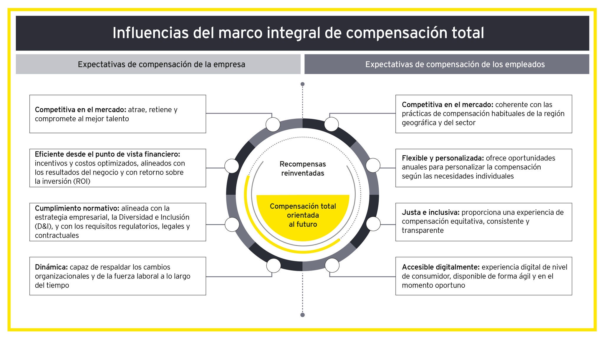 Gráfico de las influencias del marco integral de compensación total