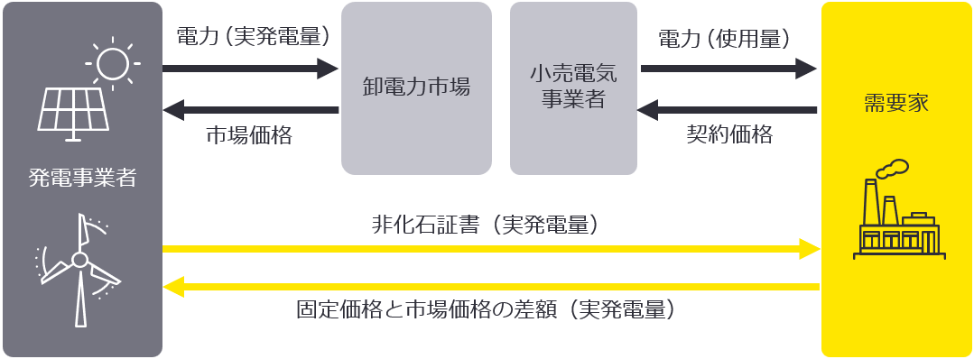 図1　バーチャルPPAのイメージ