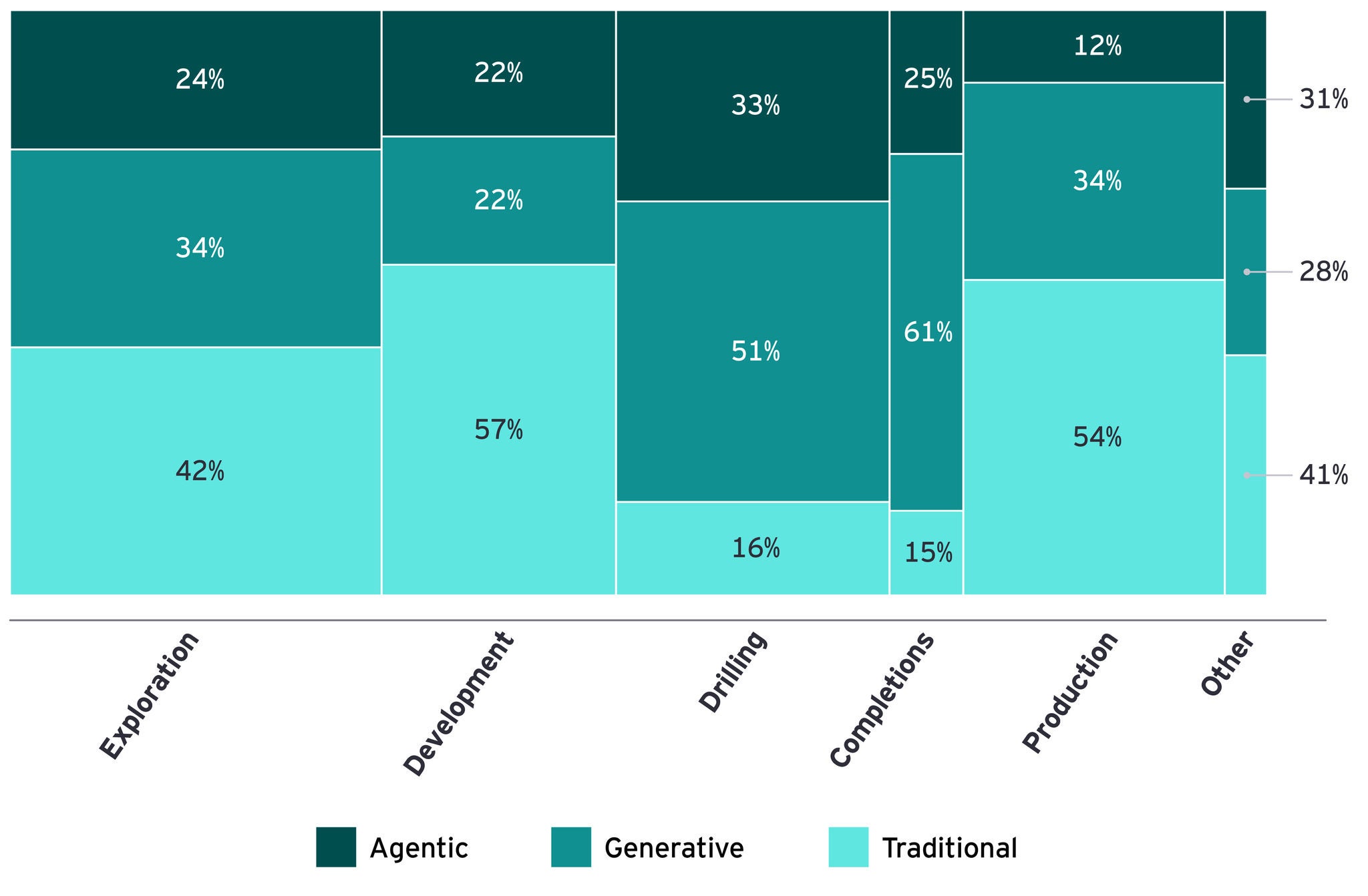 Mekko chart showing how AI spend in 2026 was distributed through stages of the upstream lifecycle and between categories of AI (agentic AI, generative AI, traditional AI). 