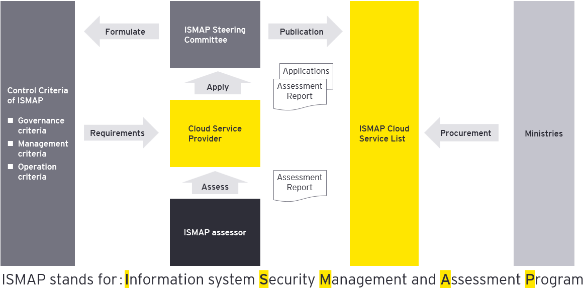 政府情報システムのためのセキュリティ評価制度（ISMAP）の枠組み