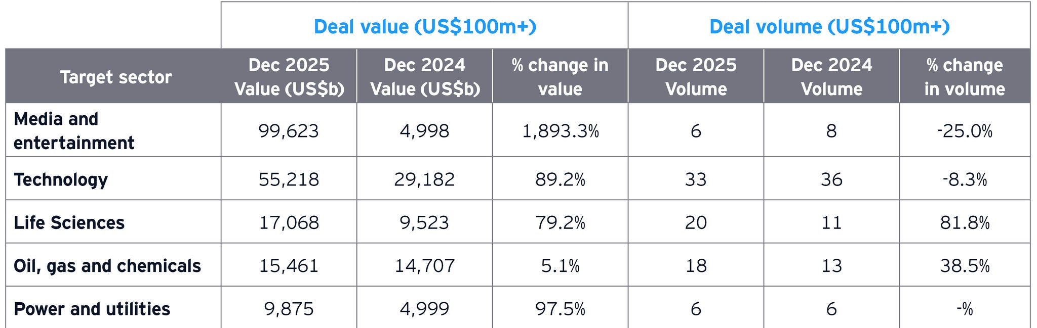 US sector breakdown for top deals - December 2025
