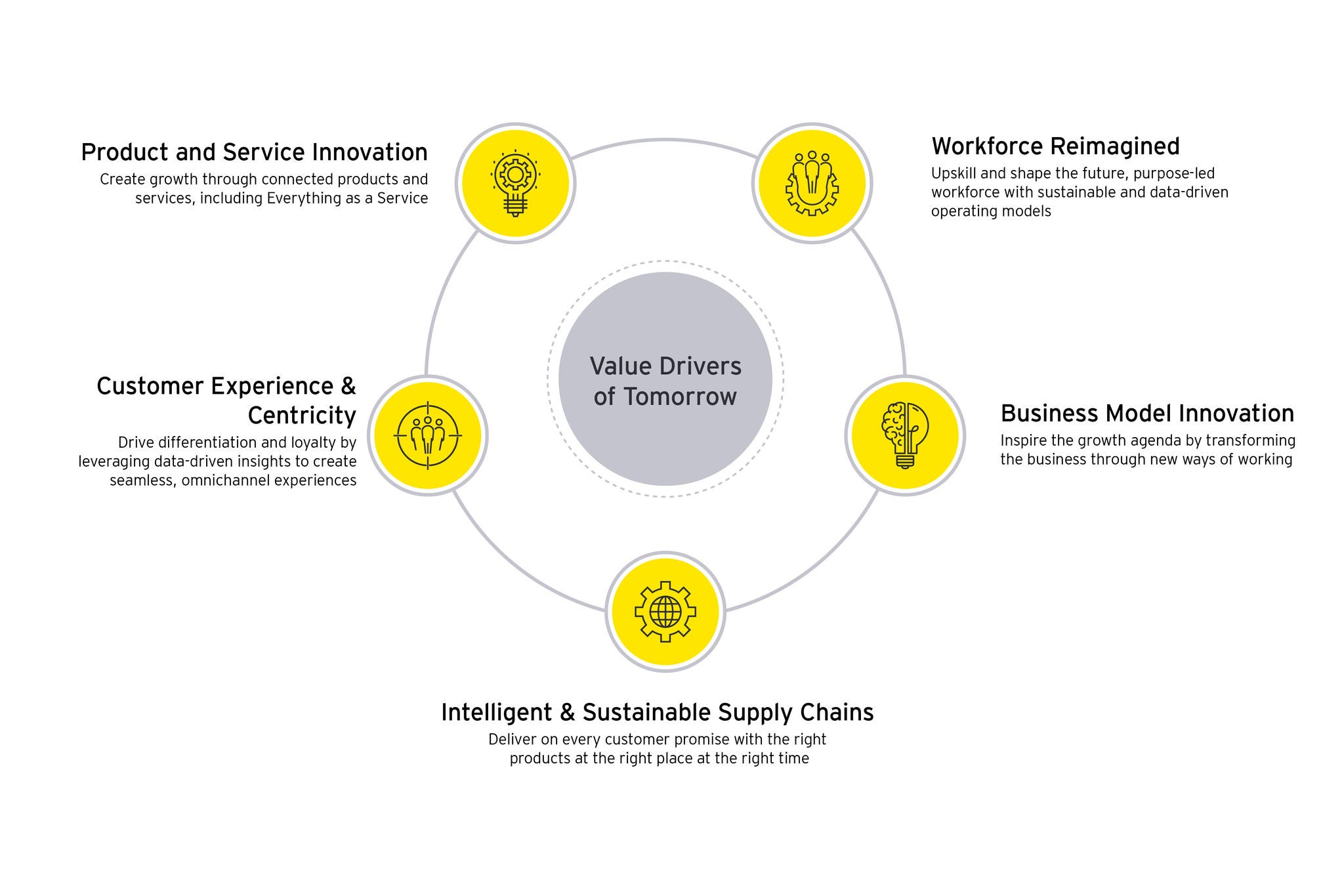 Value drivers of tomorrow