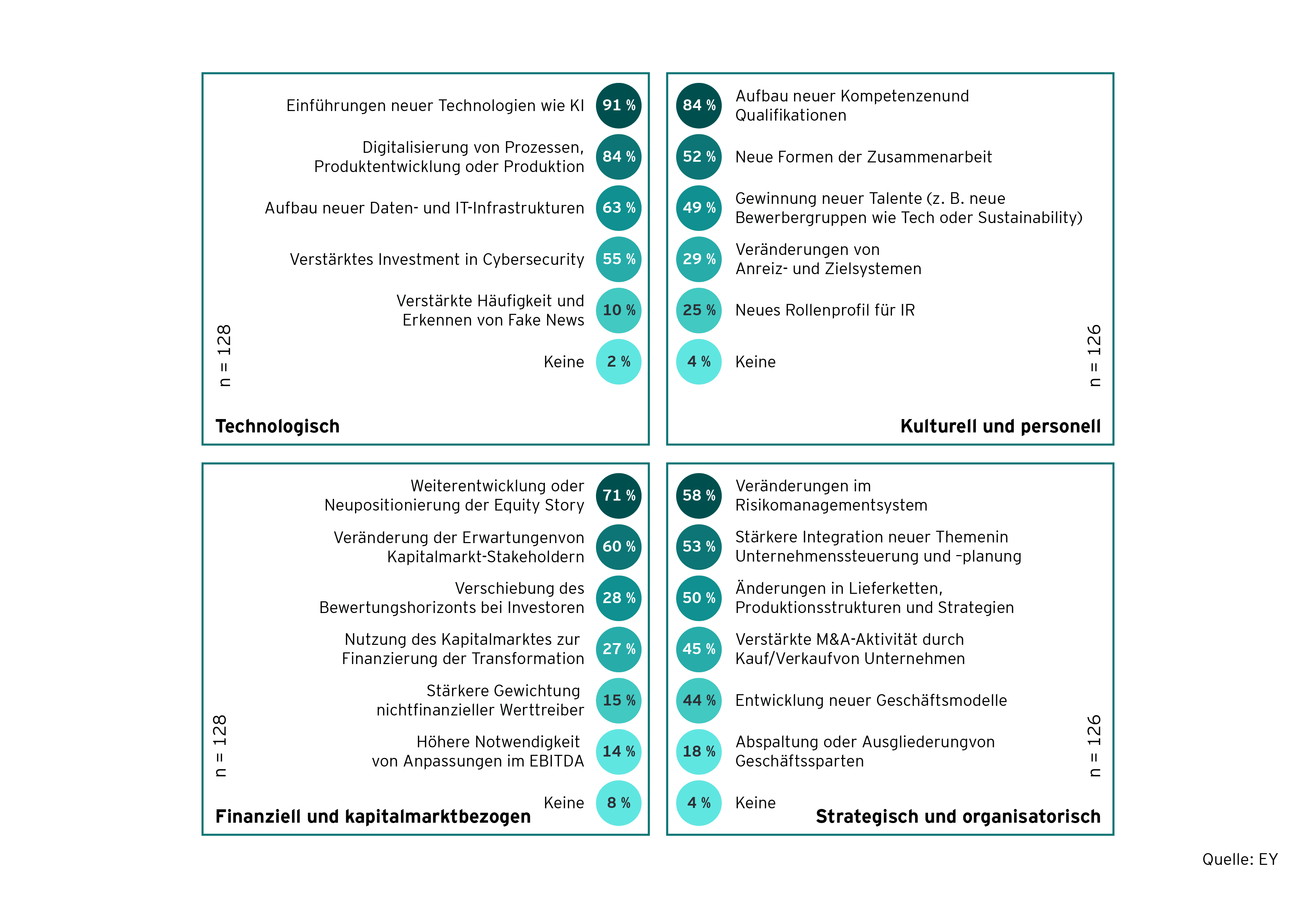 Infografik zu technologischen, kulturellen, finanziellen und strategischen Veränderungen.