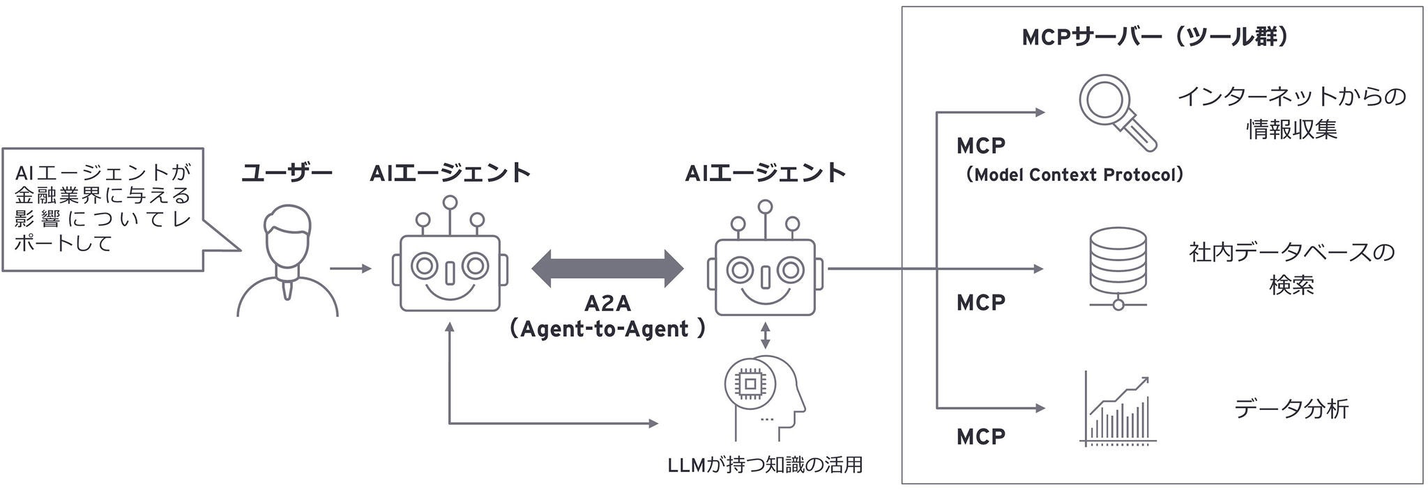 図2 マルチエージェント構成例