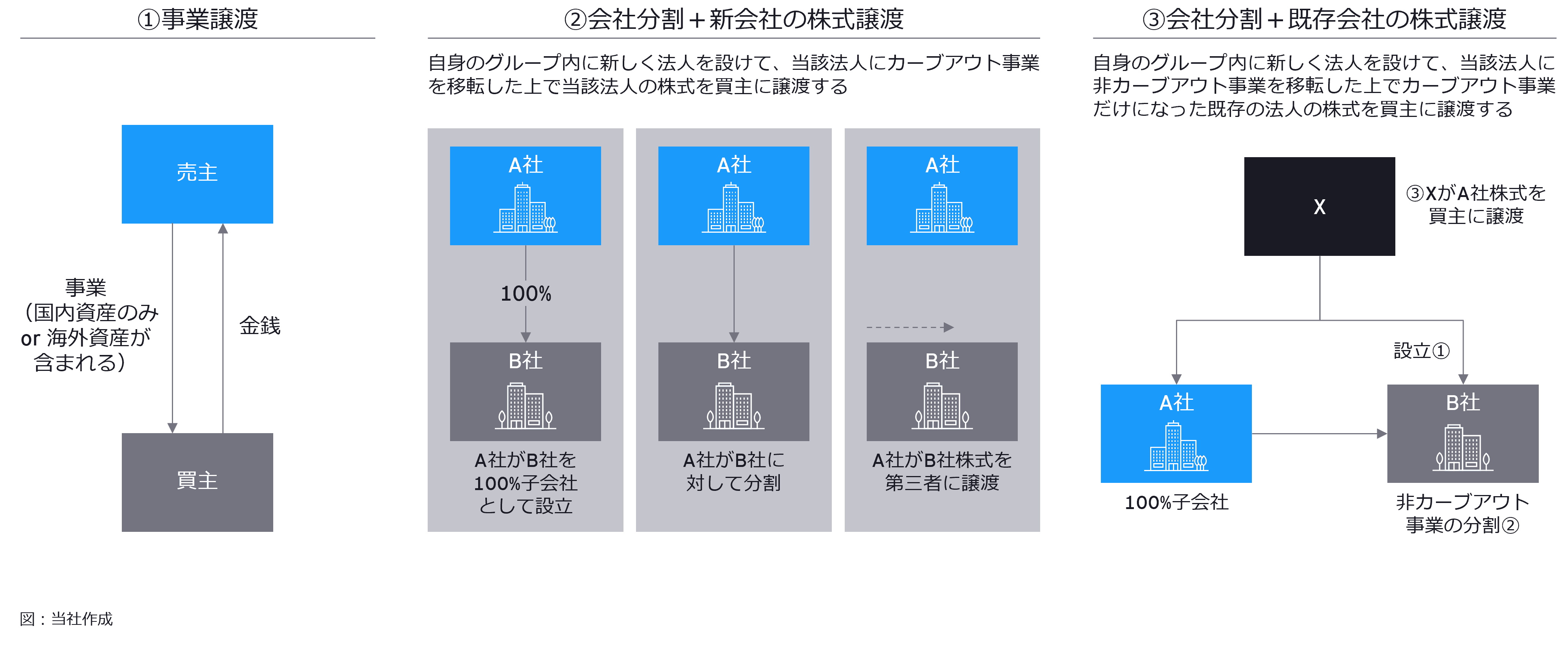  カーブアウトのスキーム イメージ図