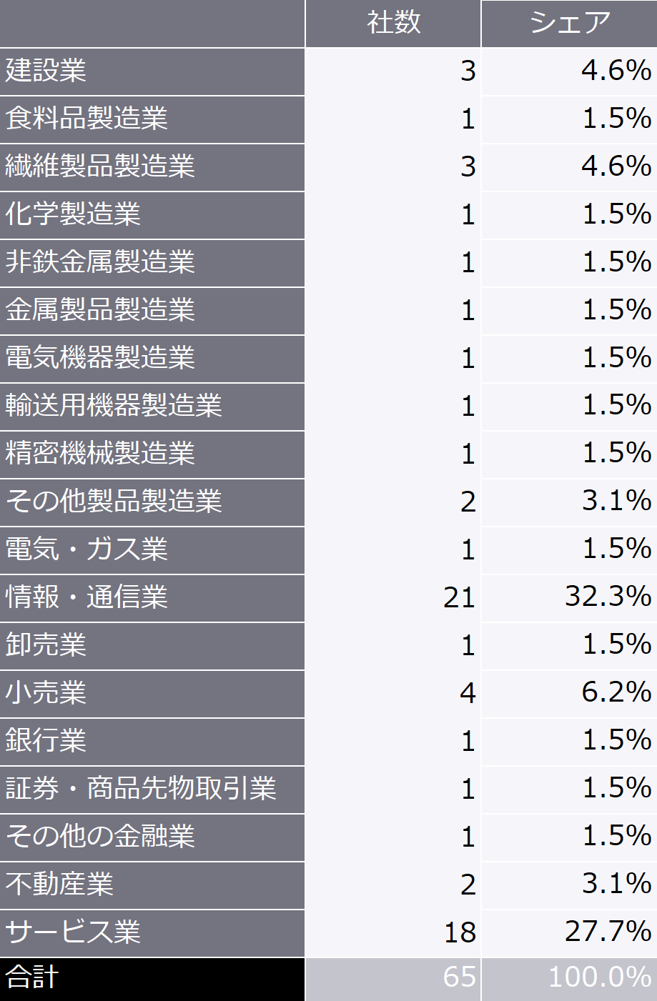 表2　2025年（1月～12月）の業種別新規上場企業数