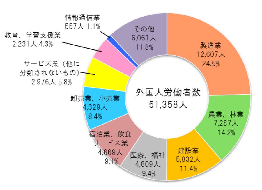 図表２　産業別外国人労働者数（北海道）