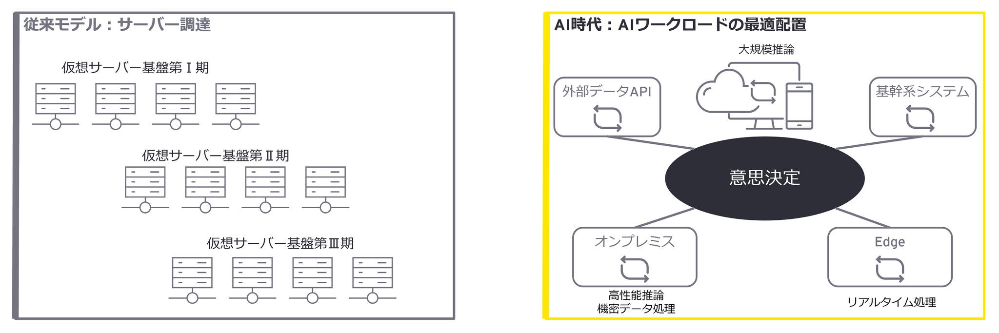 問題の本質は「オンプレミスかクラウドか」ではなく、AIワークロードを最適配置できているかにあります