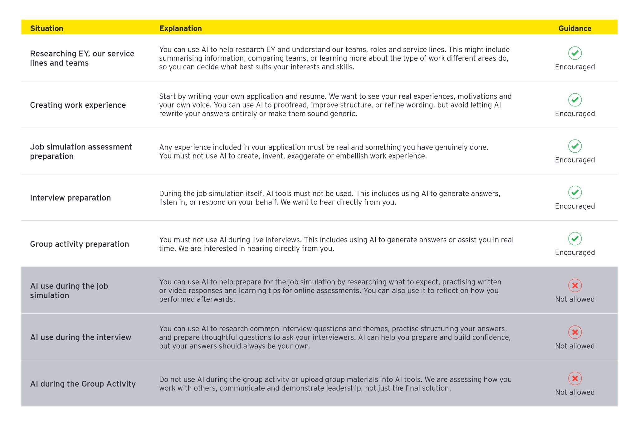 Visual guide explaining when AI use is encouraged or not allowed during EY recruitment and interviews.