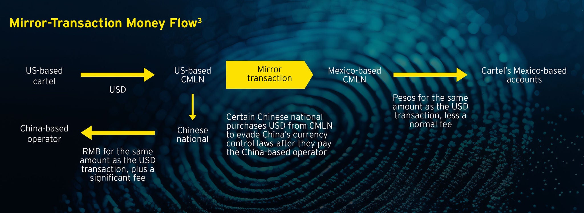 Mirror transaction Money Flow