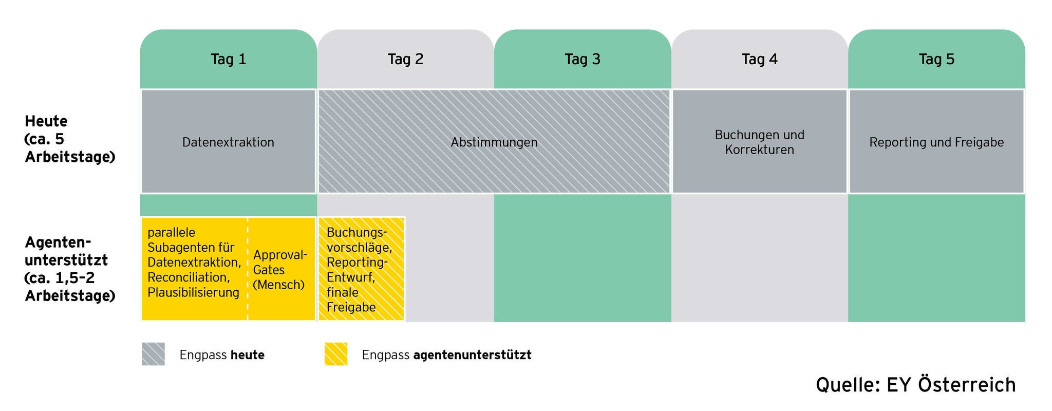 Vergleich eines fünftägigen Monatsabschlussprozesses in mit und ohne KI-Agenten