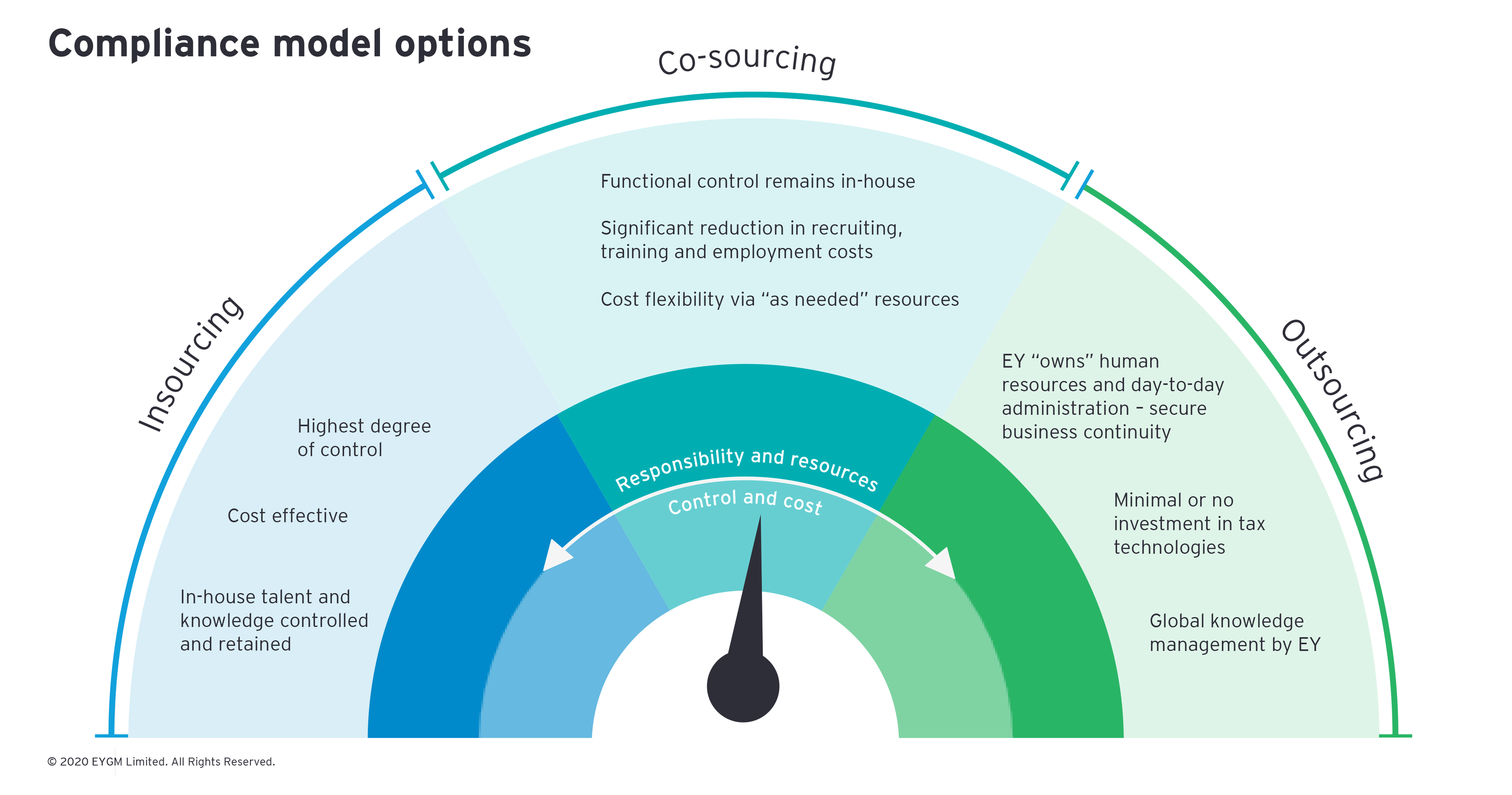 Indirect tax compliance services | EY - India