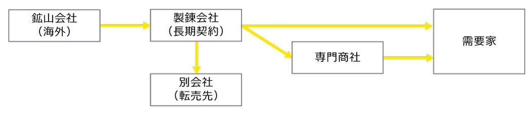 図表　一般的な鉄鋼の販売経路