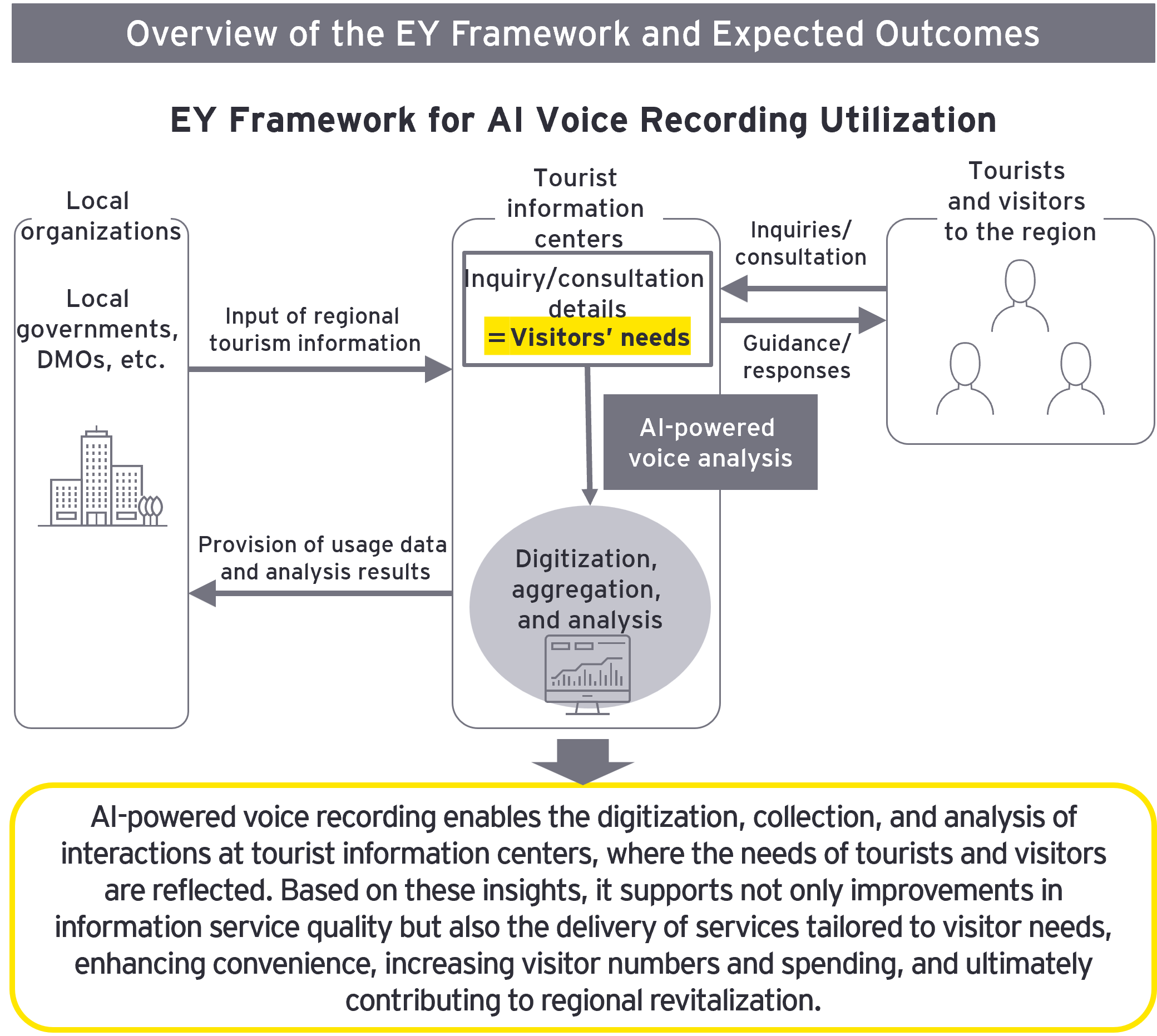 EY Framework for AI Voice Recording Utilization