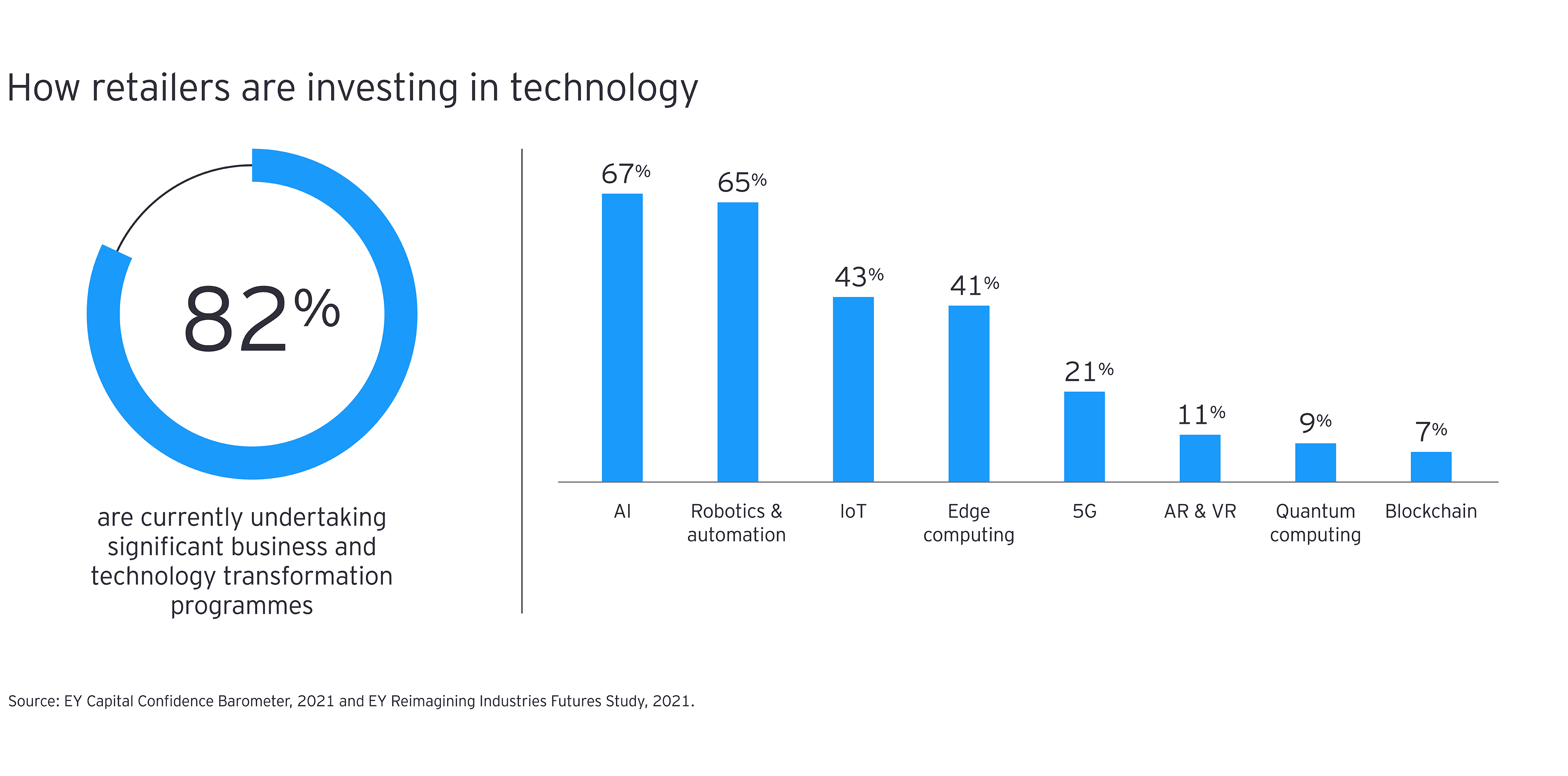 Tech in retail chart 1