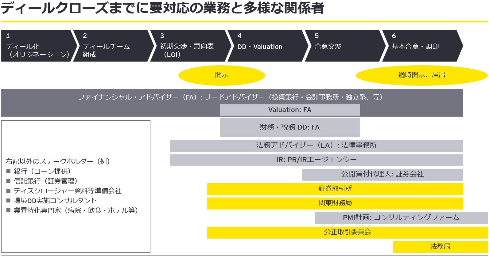 一般的なM&Aディールのスケジュール