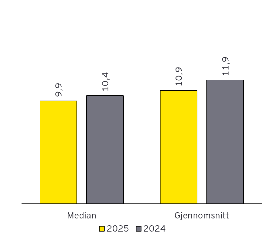 Figur 7: Diskonteringsrente før skatt (gjennomsnitt og median)