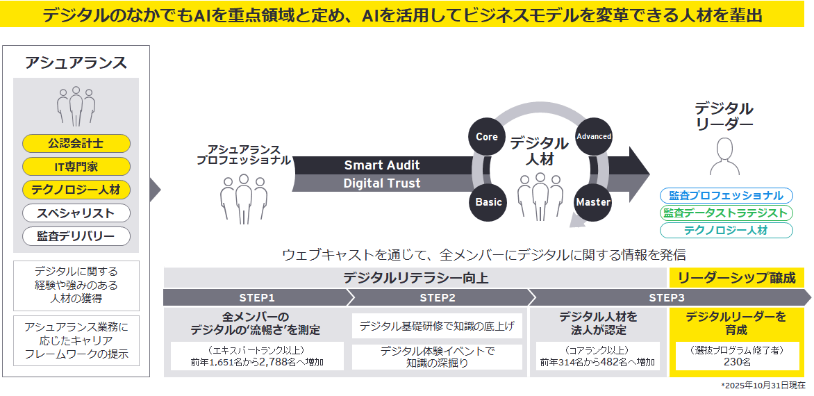 図3　人材のリスキリング