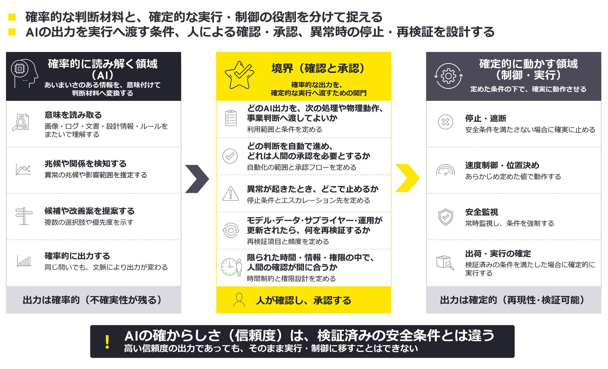 図1　確率的な判断材料と、確定的な実行・制御の境界