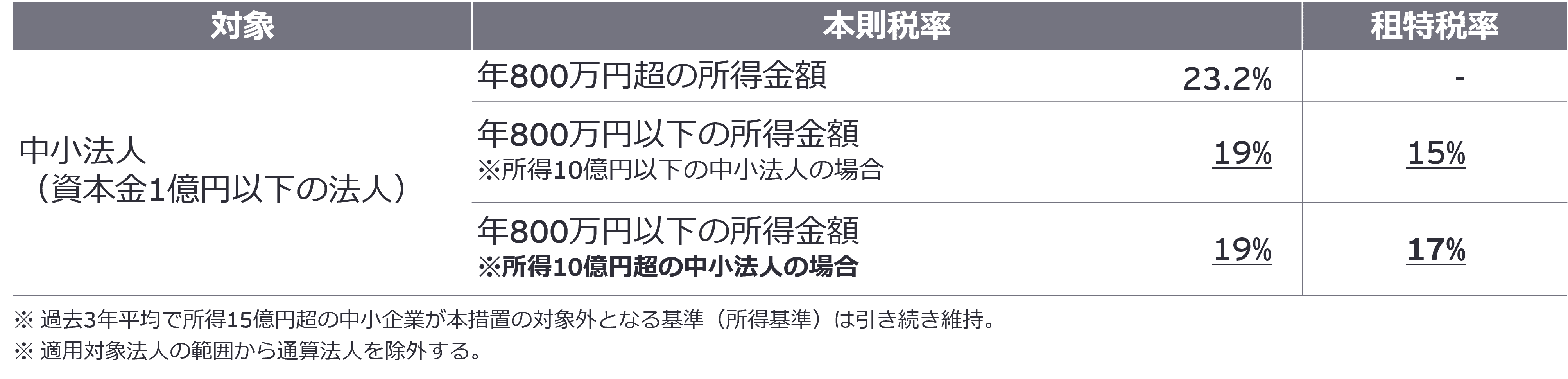 【図表2】中小法人の法人税率の見直し