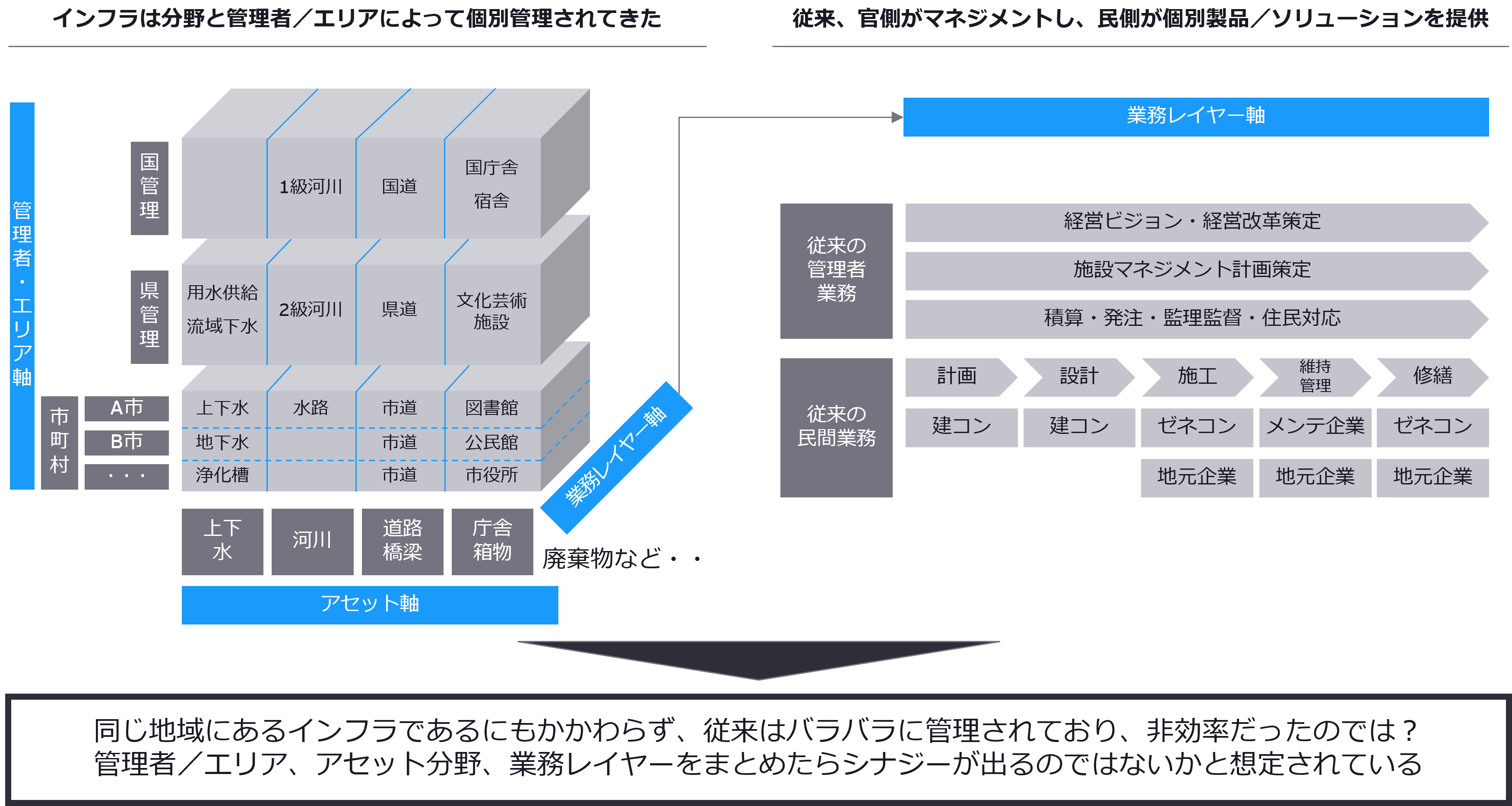 図　従来のインフラ管理から複合インフラ管理への転換イメージ
