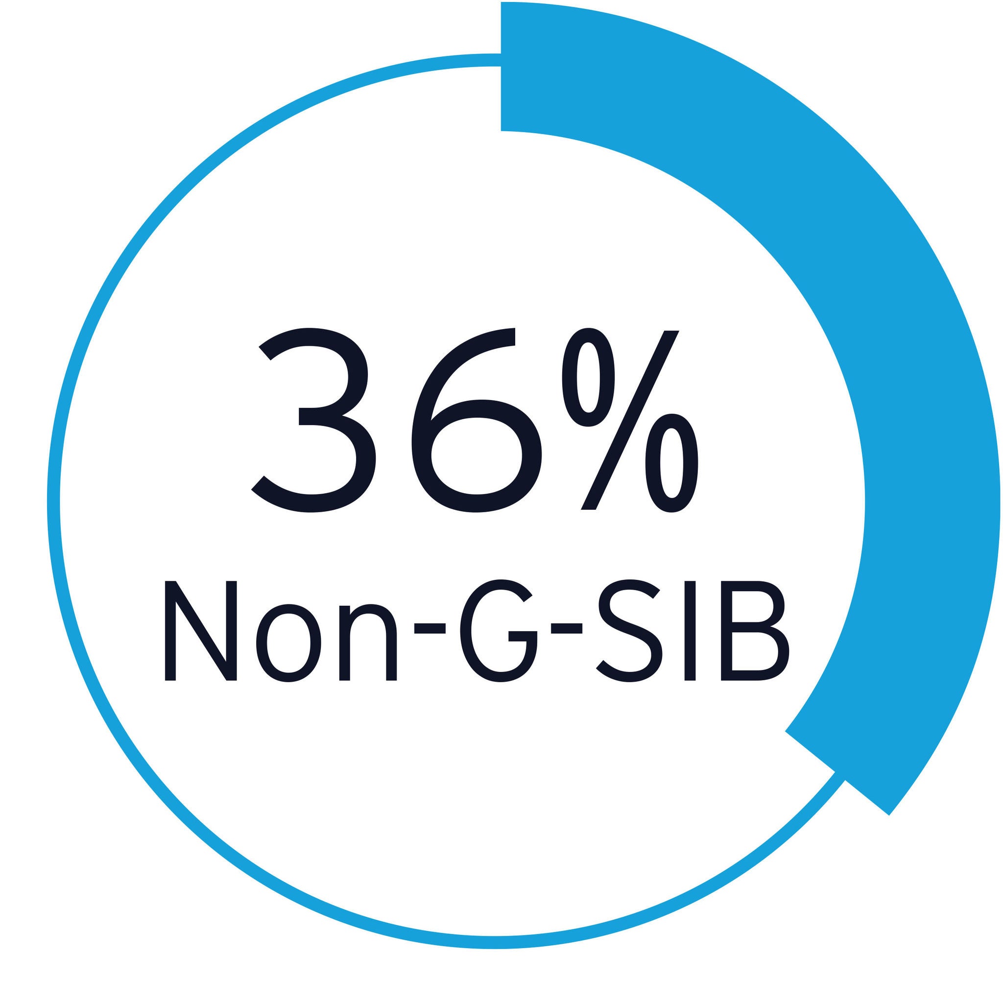 36% non-g-sib