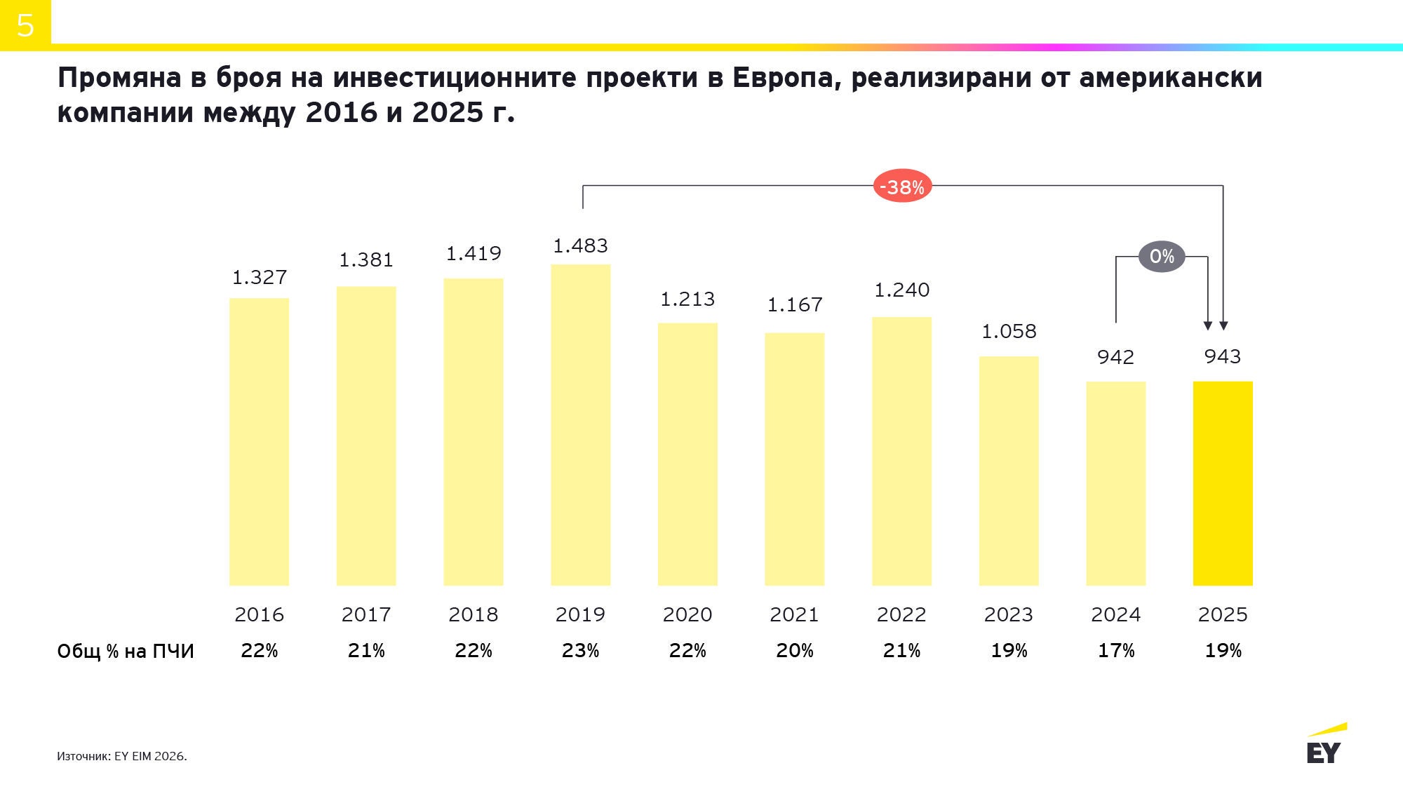 Промяна в броя инвестиционни проекти в Европа, реализирани от американски компании